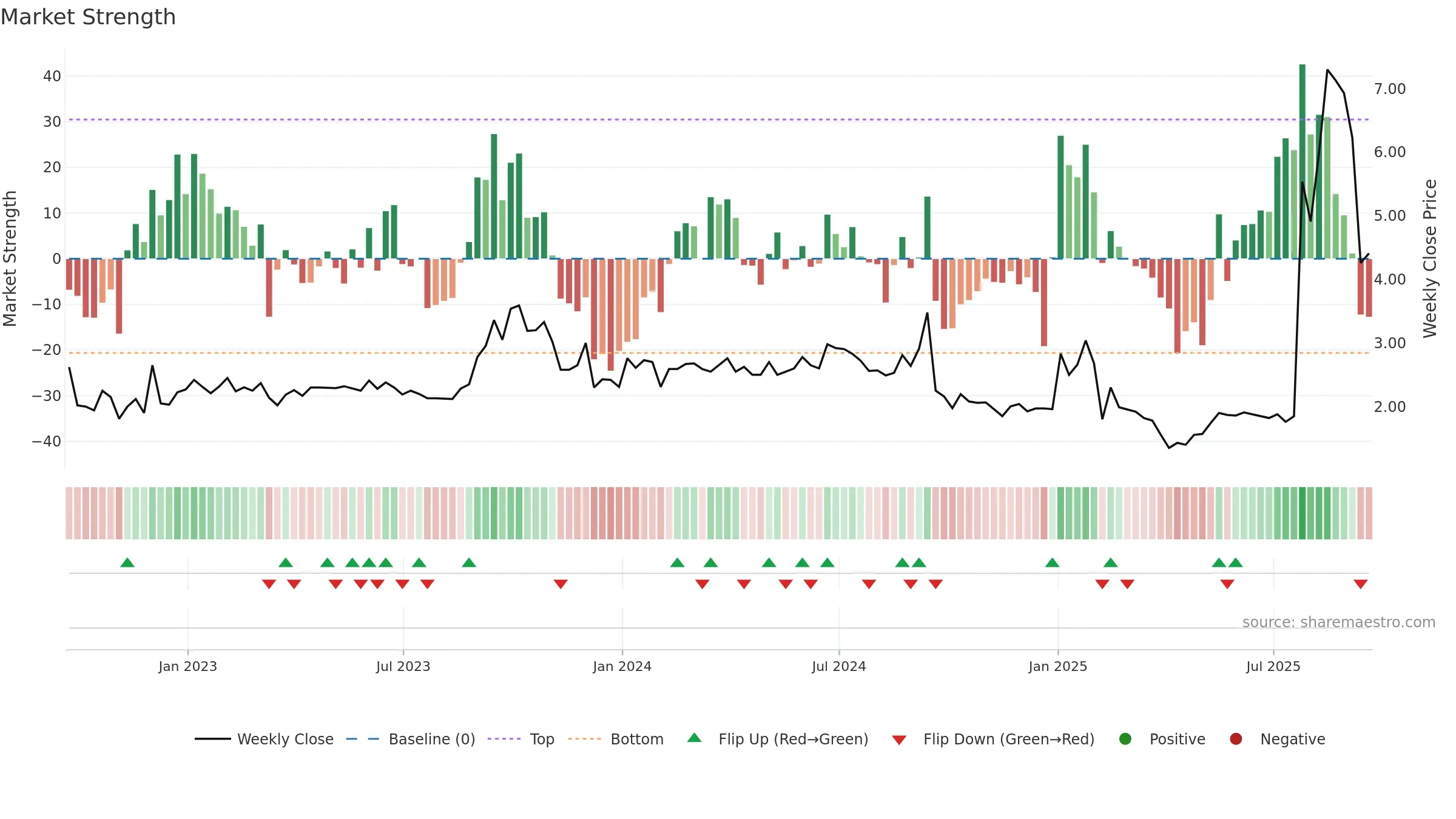 MCVT weekly Market Strength chart, closing 2025-09-19.