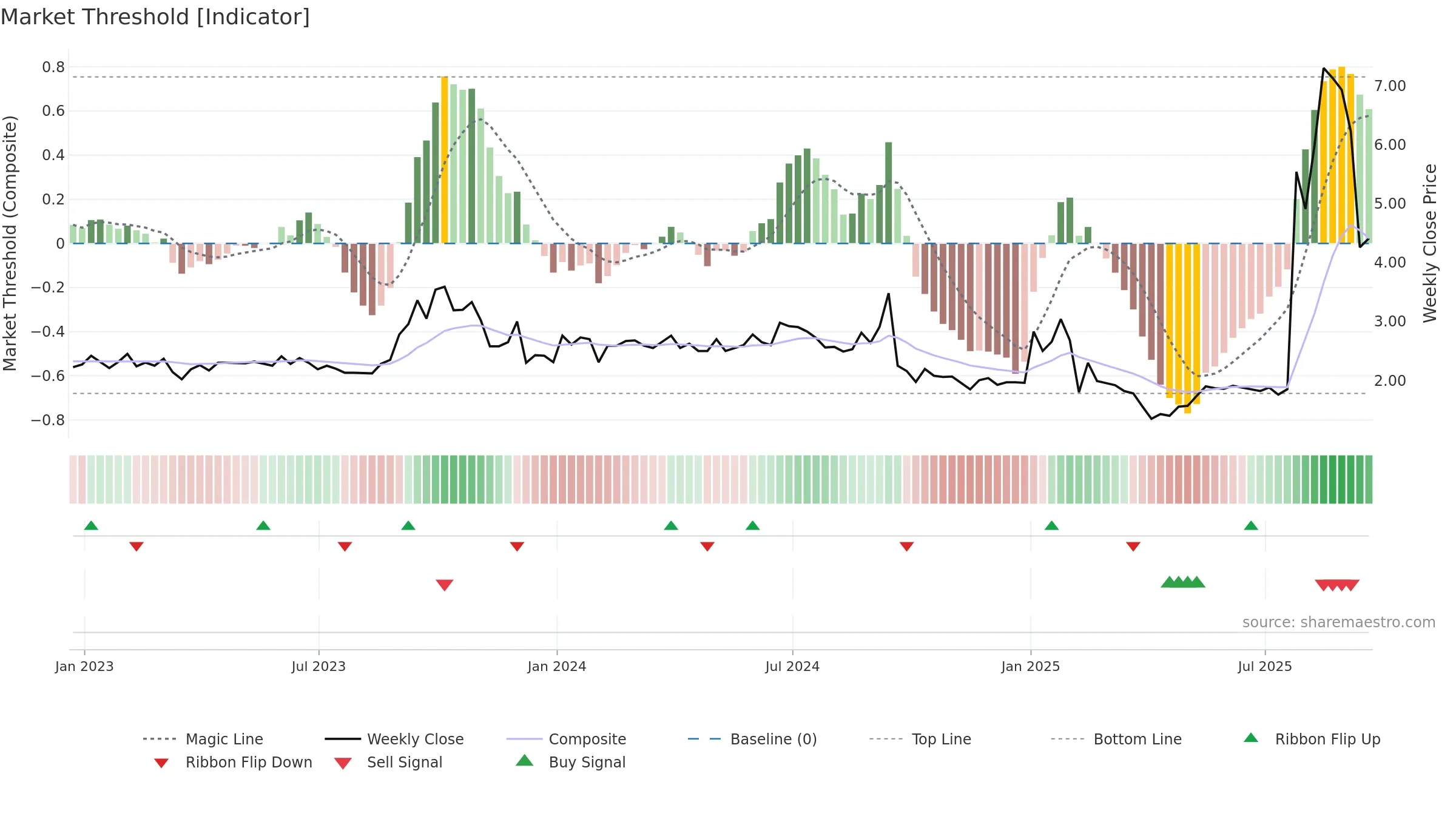 MCVT weekly Market Threshold chart, closing 2025-09-19.