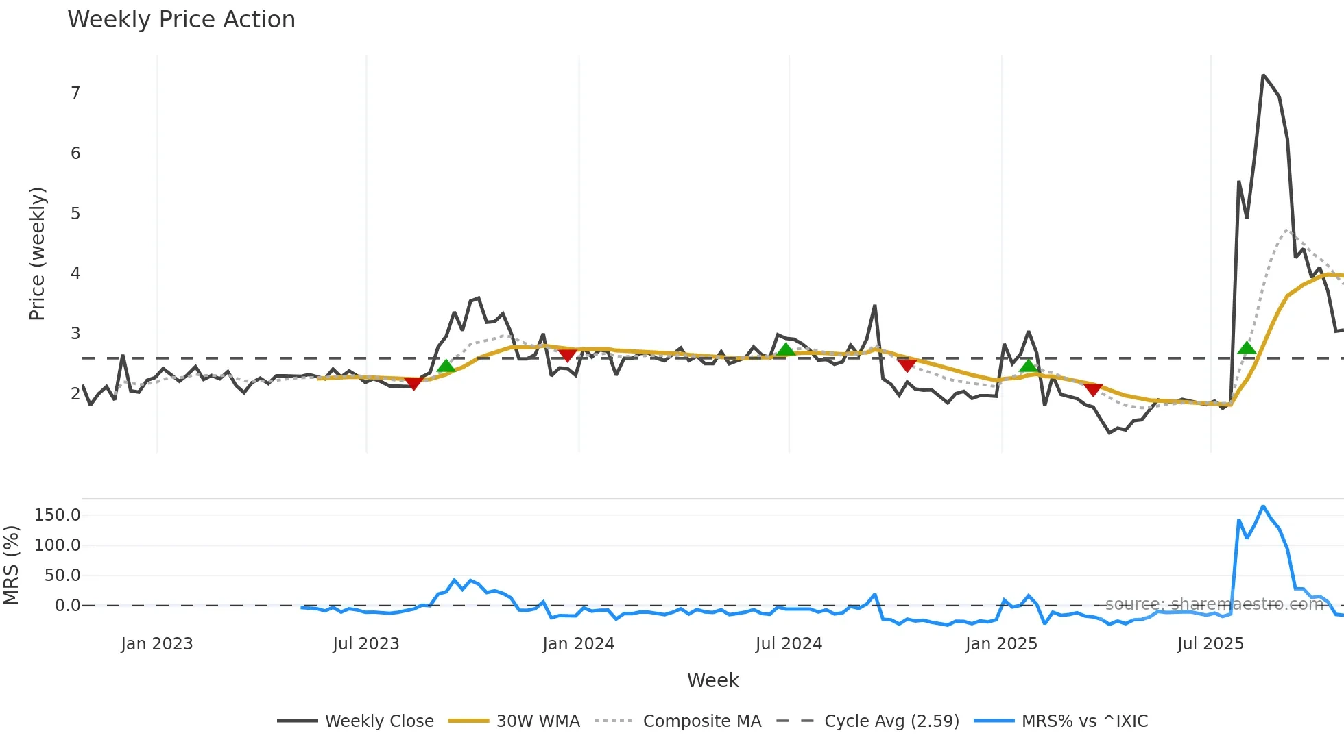 MCVT weekly Price Action chart, closing 2025-10-24