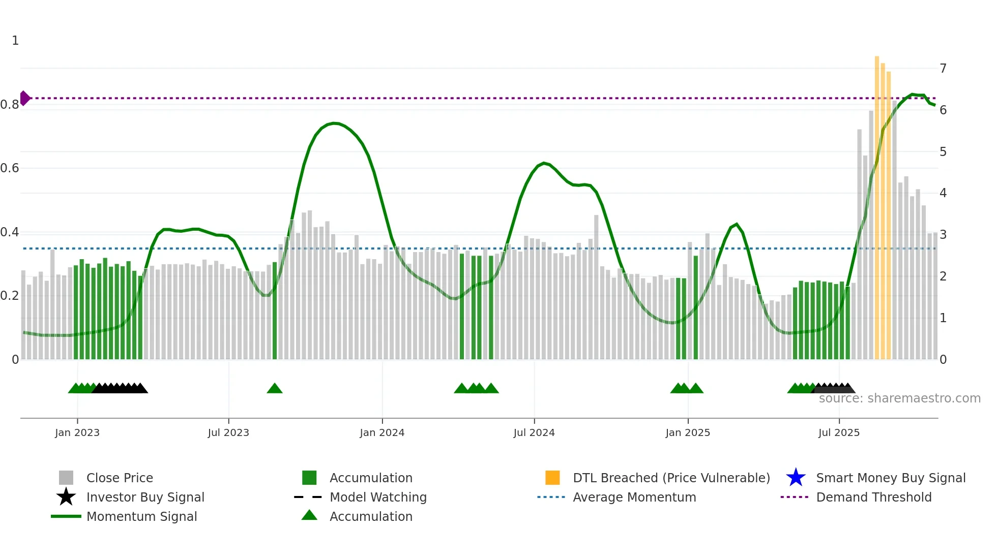 MCVT weekly Smart Money chart