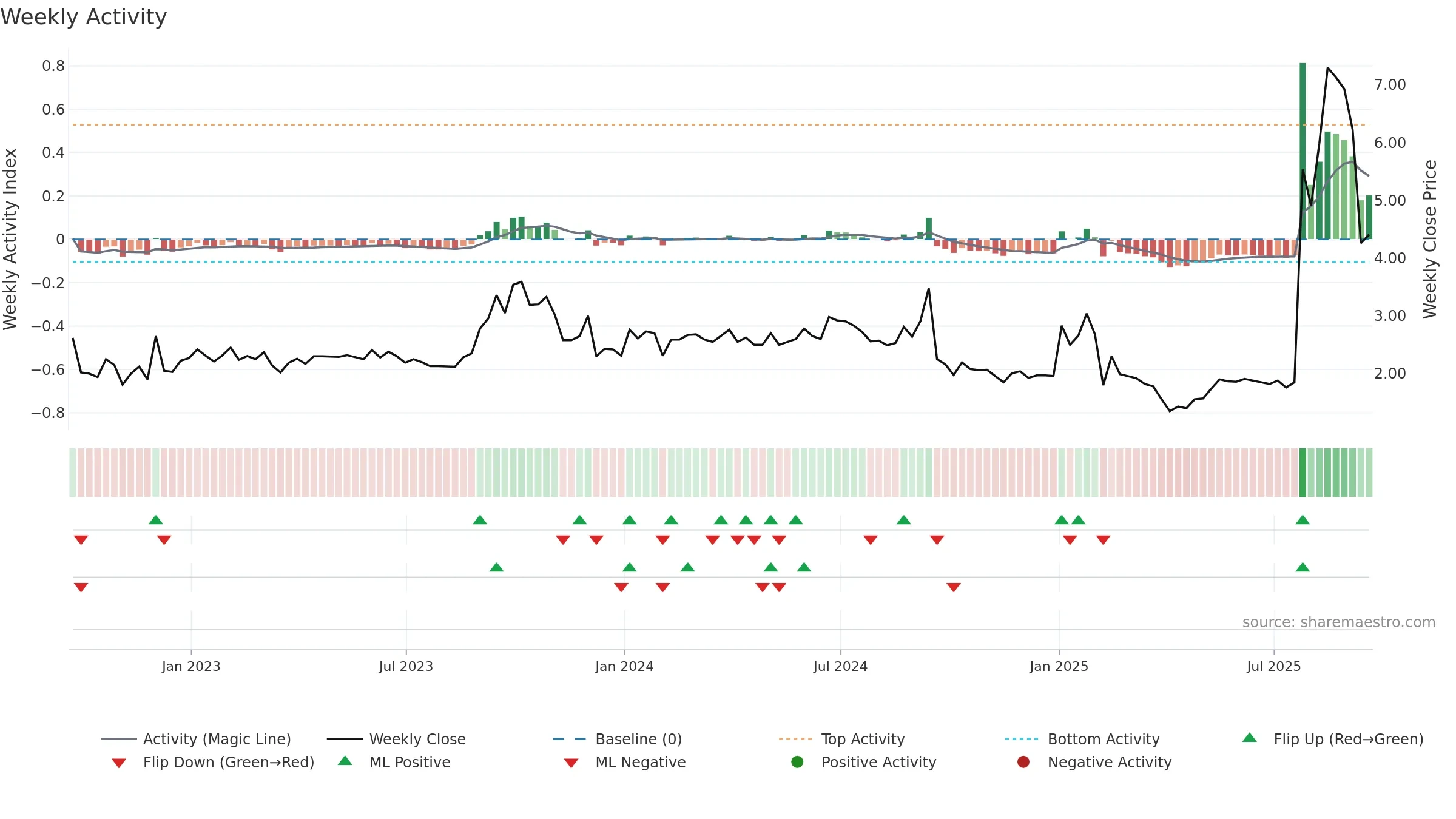 MCVT weekly Activity chart, closing 2025-09-19.