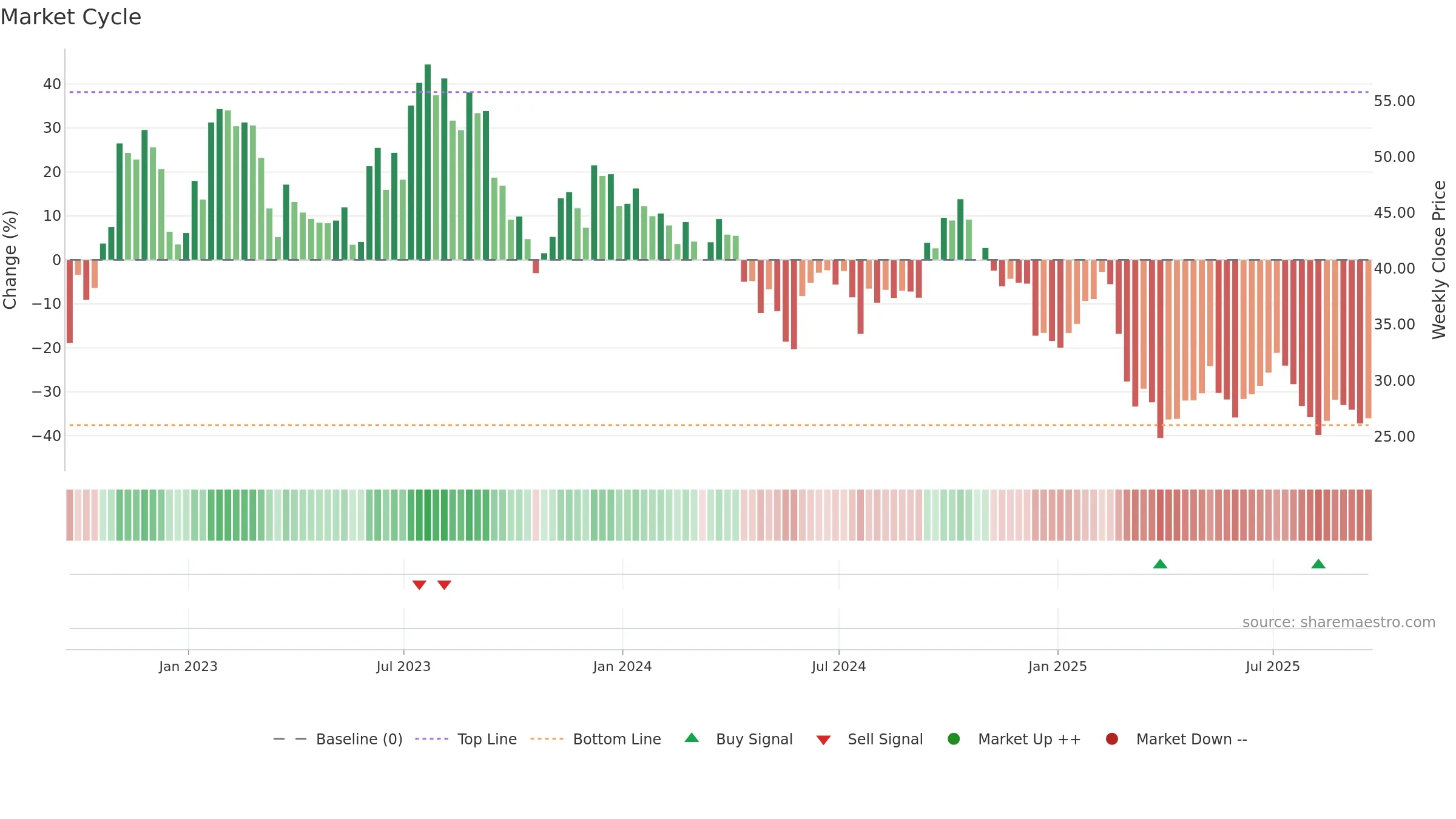 CZR weekly Market Cycle chart, closing 2025-09-19.
