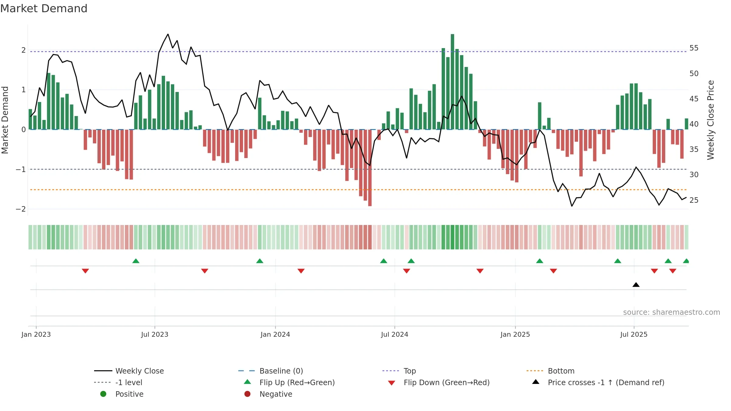 CZR weekly Market Demand chart, closing 2025-09-19.