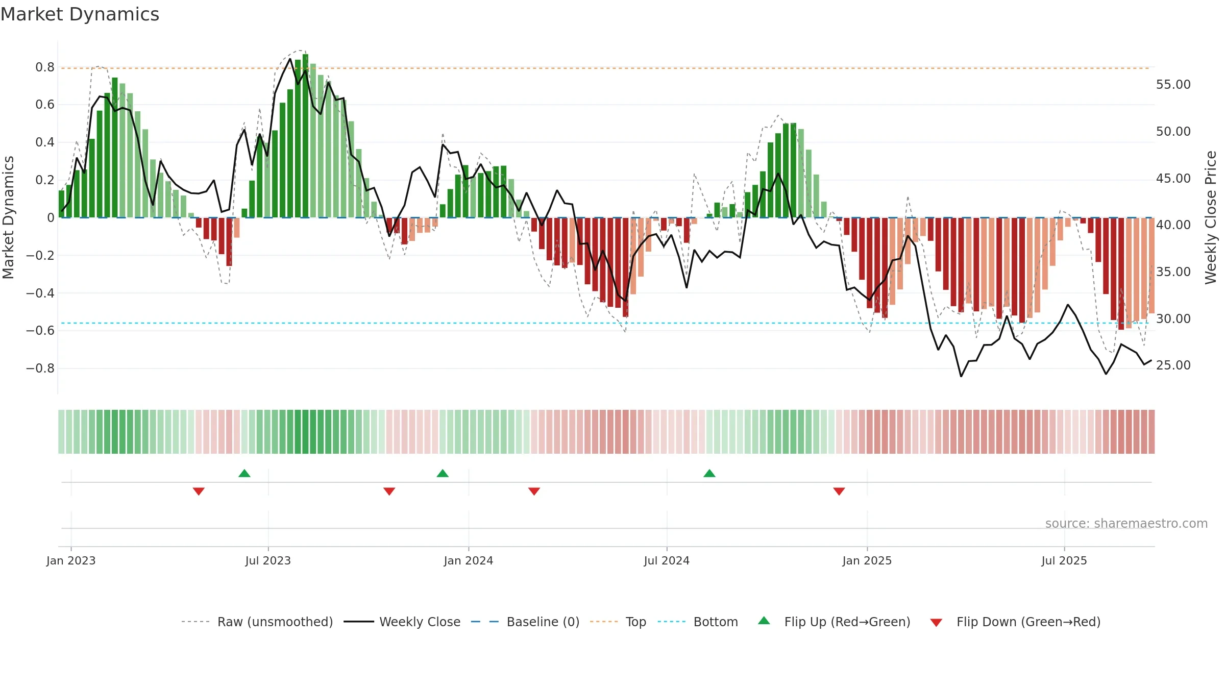 CZR weekly Market Dynamics chart, closing 2025-09-19.