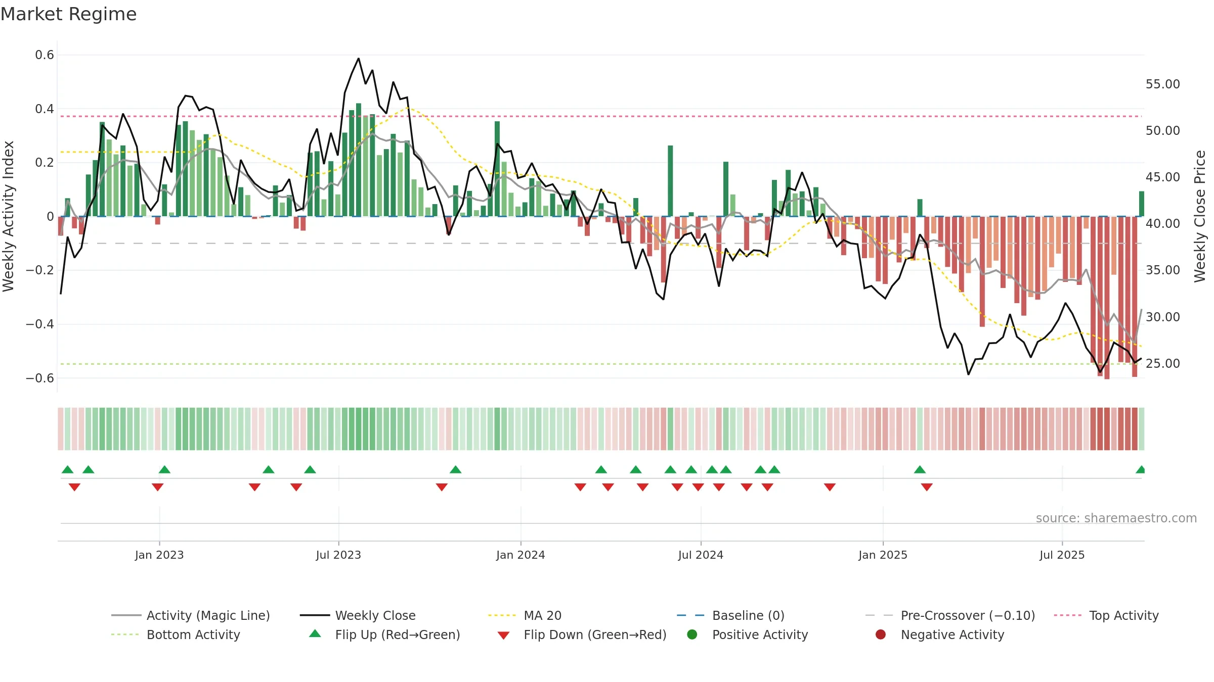 CZR weekly Market Snapshot chart, closing 2025-09-19.