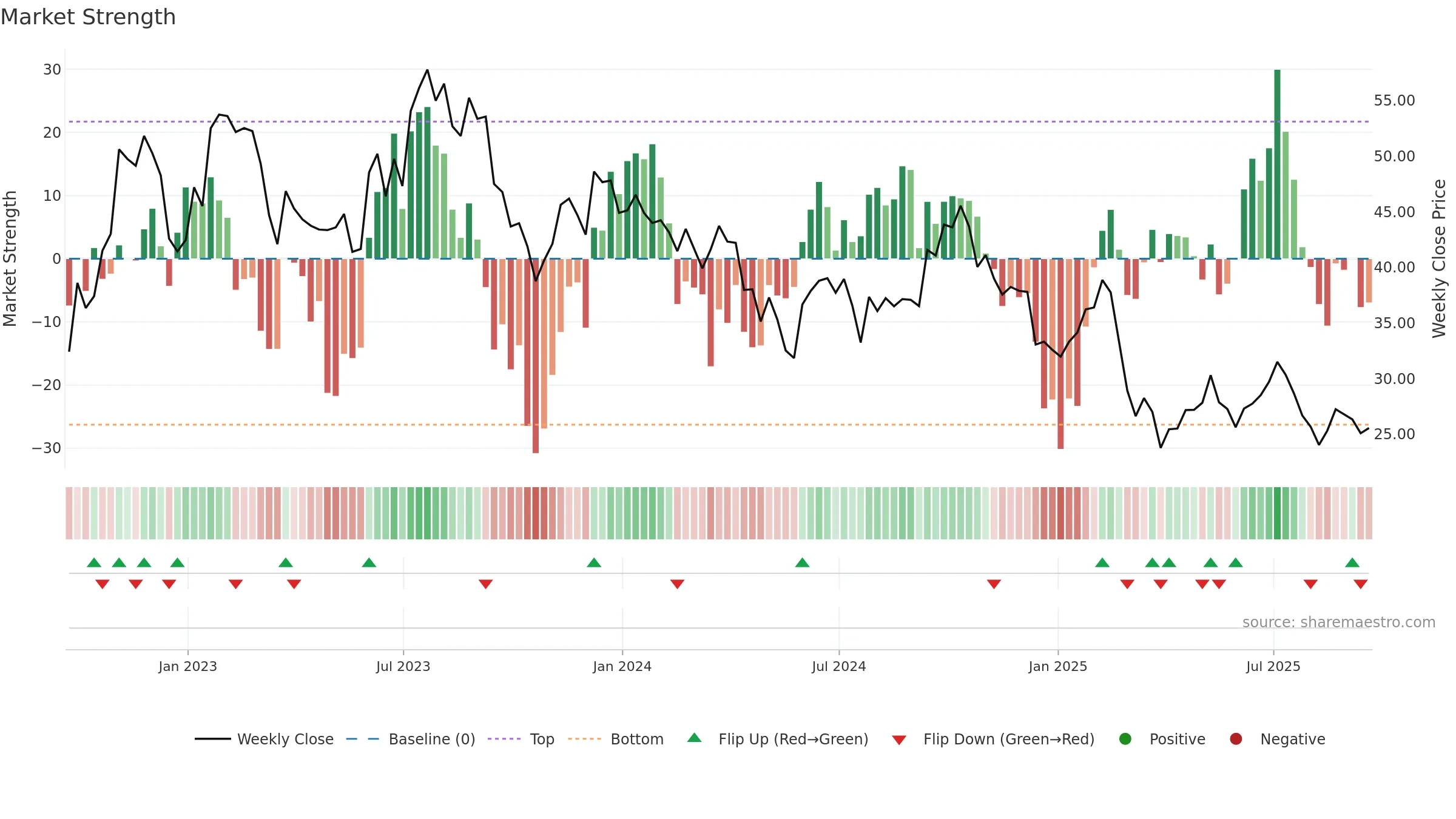 CZR weekly Market Strength chart, closing 2025-09-19.