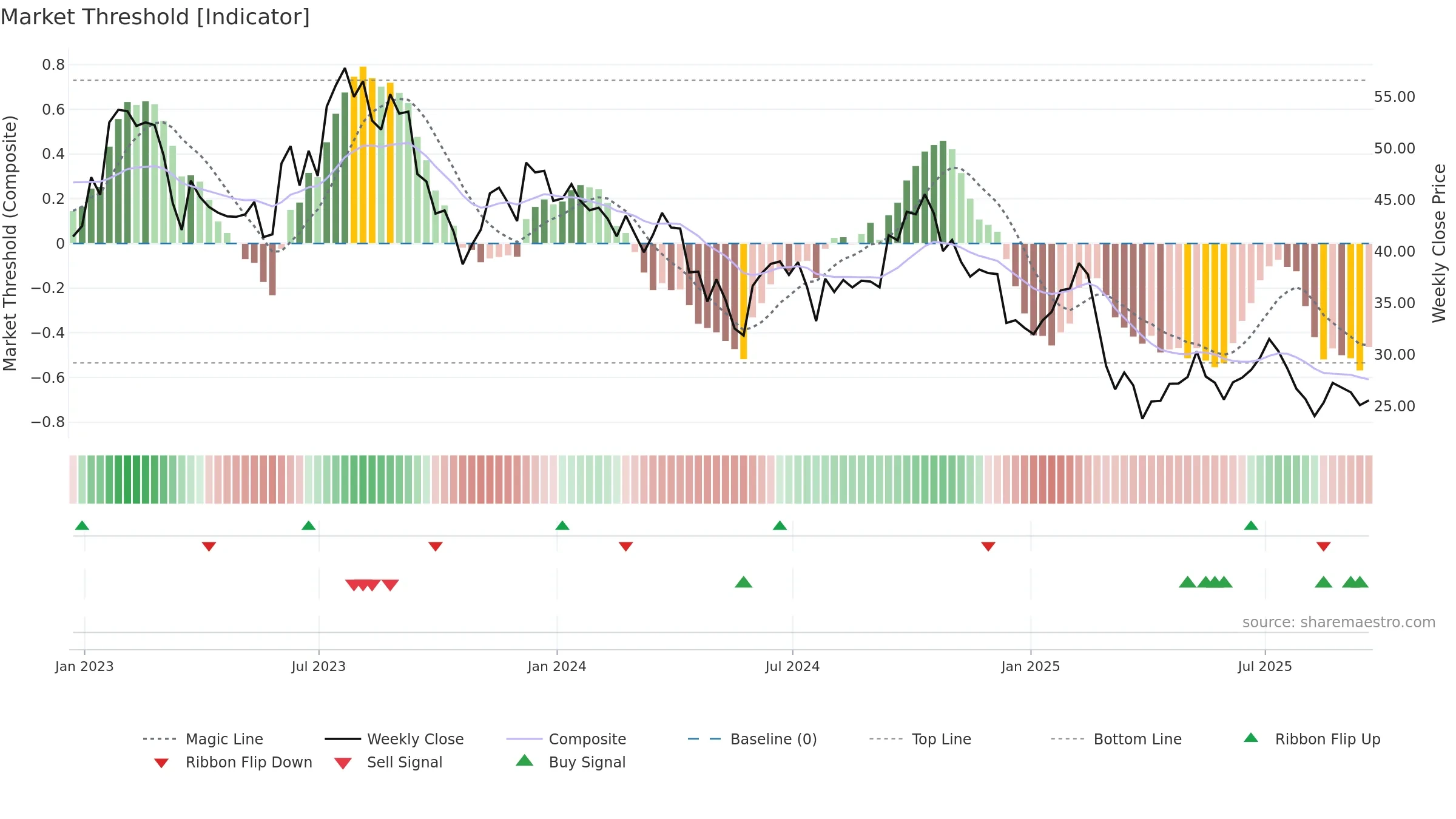 CZR weekly Market Threshold chart, closing 2025-09-19.