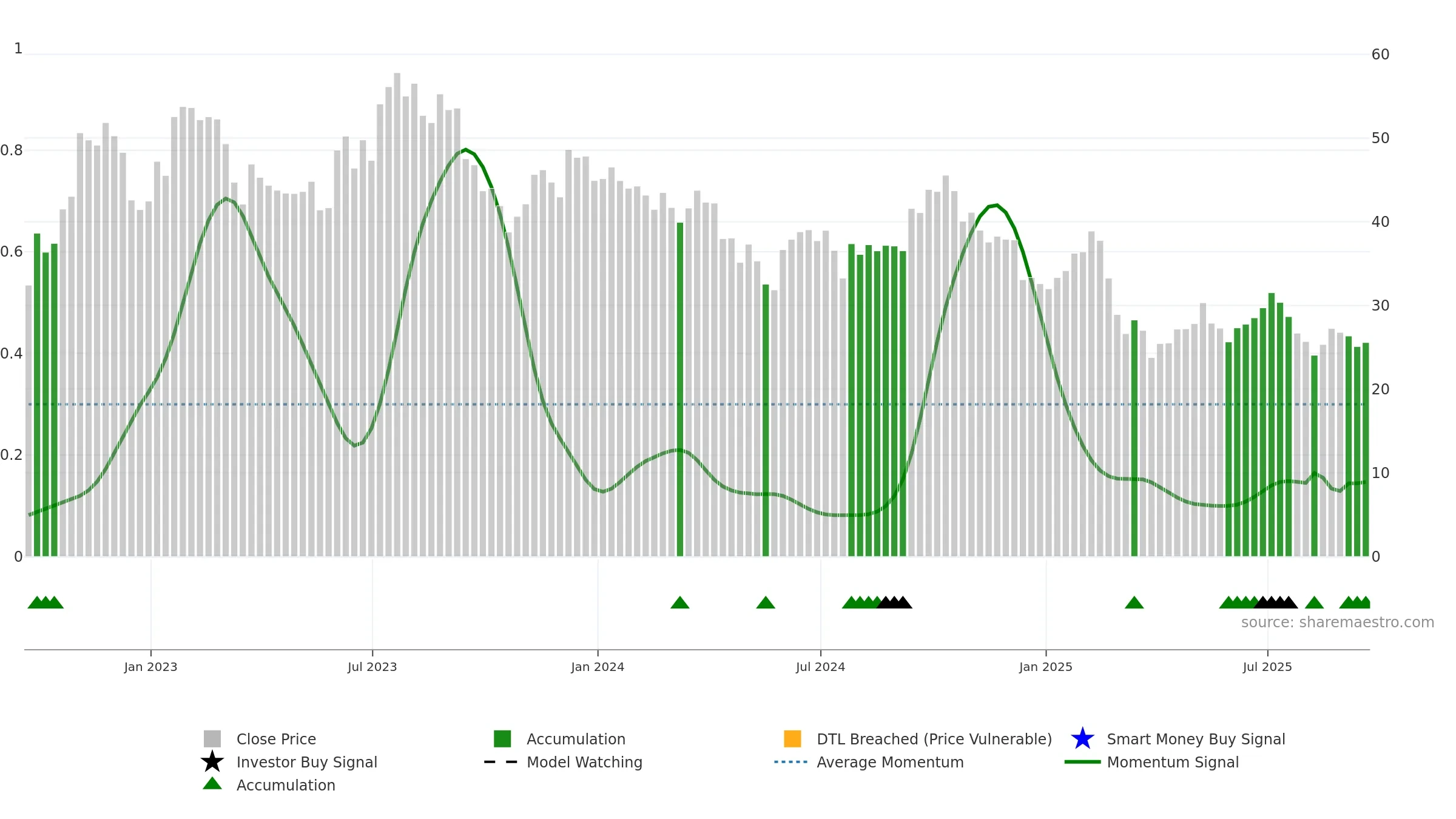 CZR weekly Smart Money chart, closing 2025-09-19.