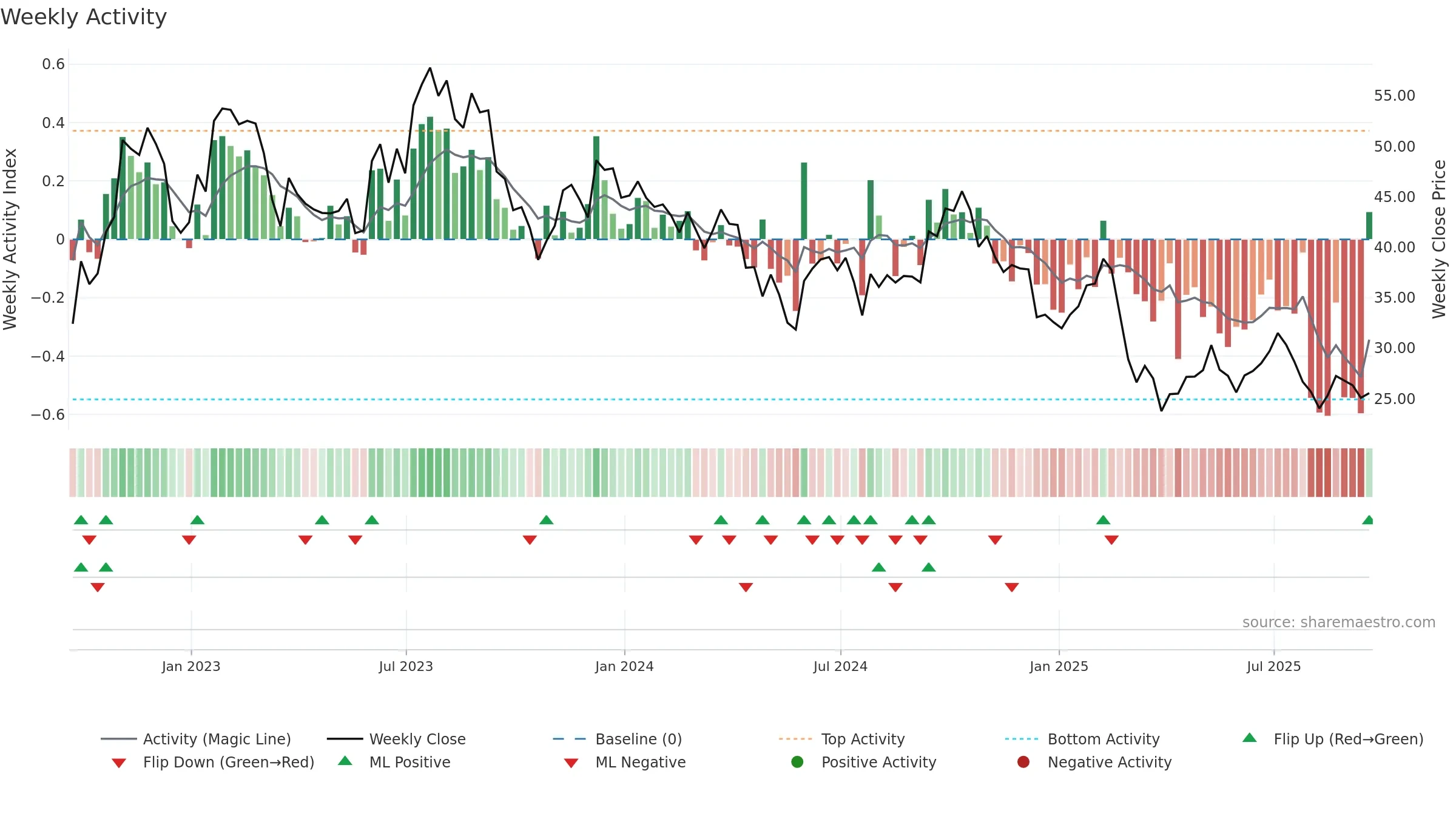 CZR weekly Activity chart, closing 2025-09-19.