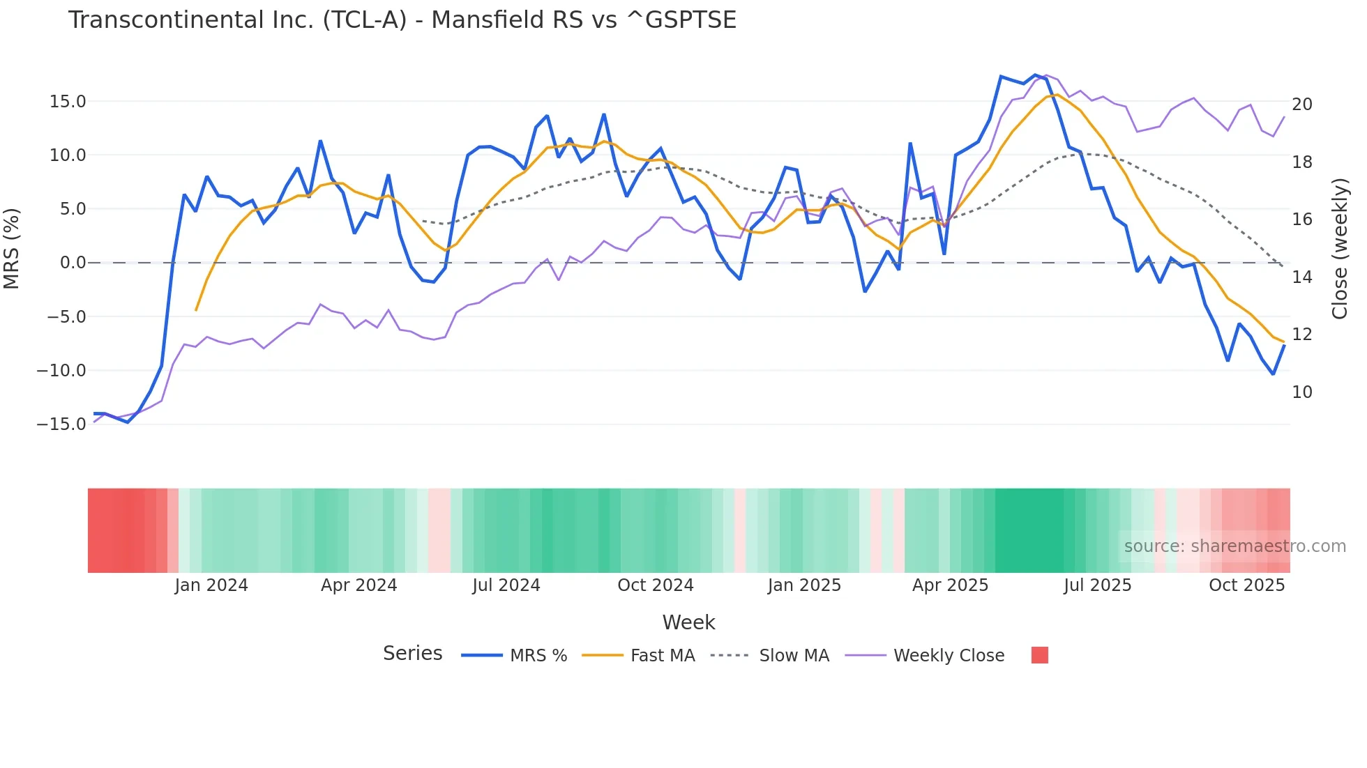 TCL-A Mansfield Relative Strength chart