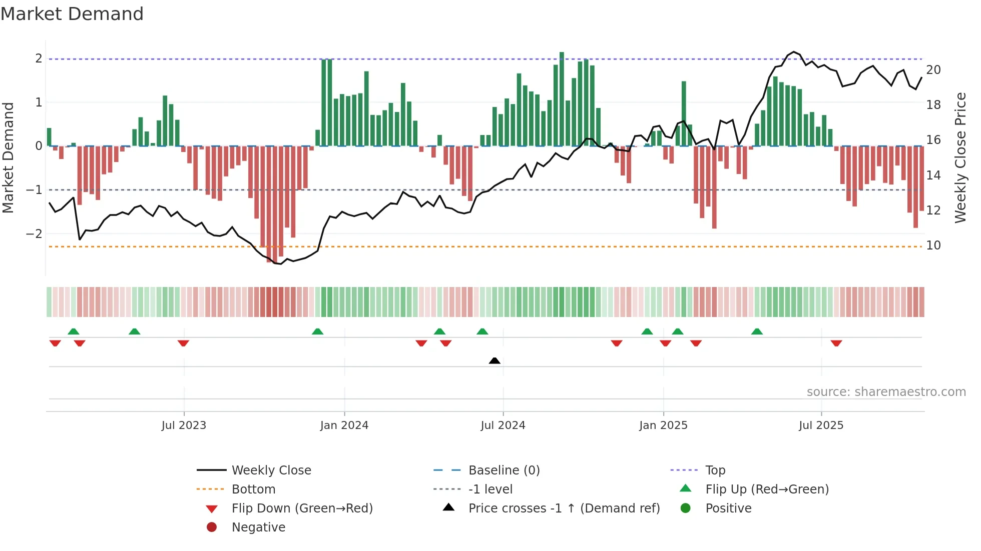 TCL-A weekly Market Demand chart