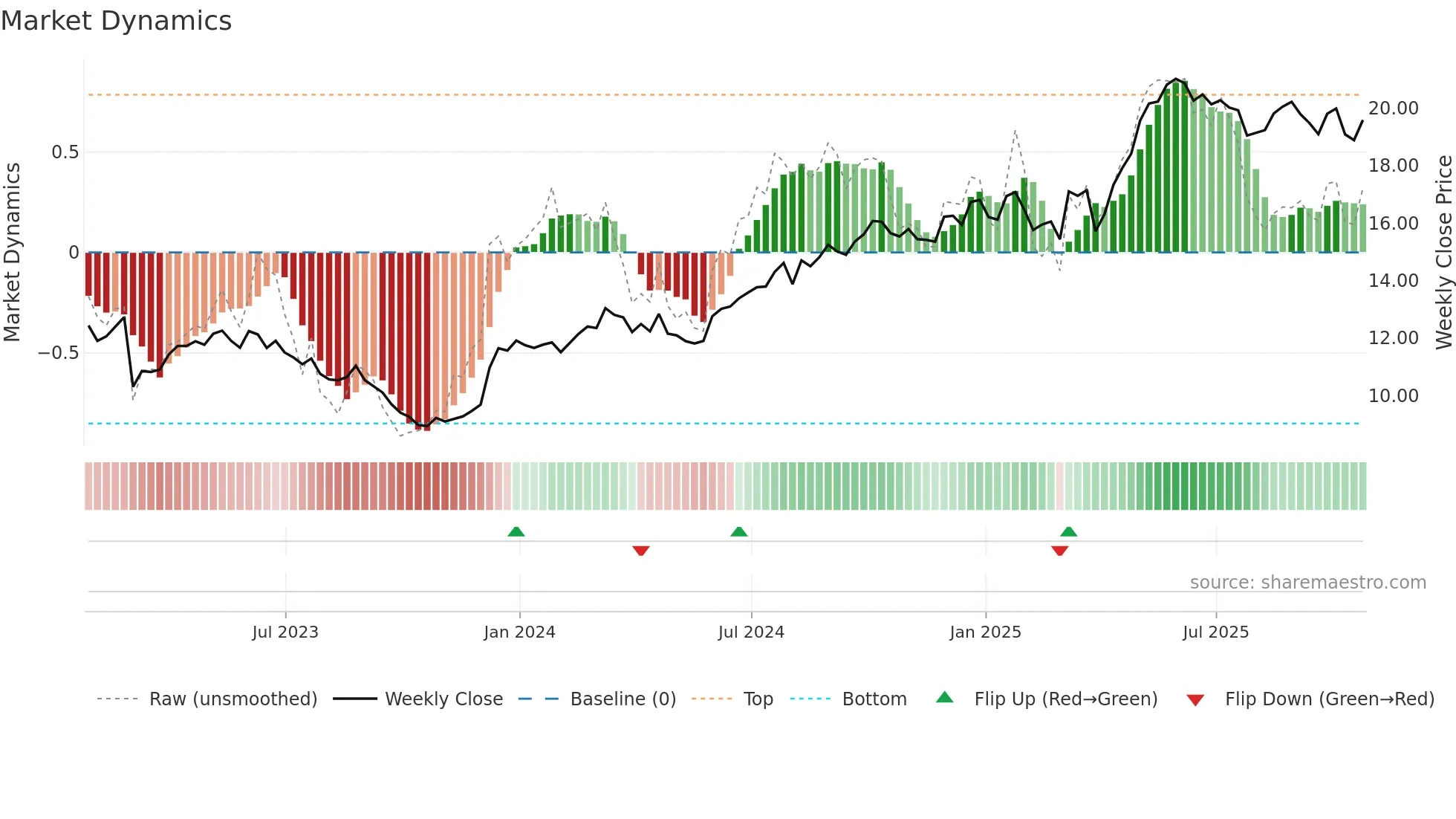 TCL-A weekly Market Dynamics chart