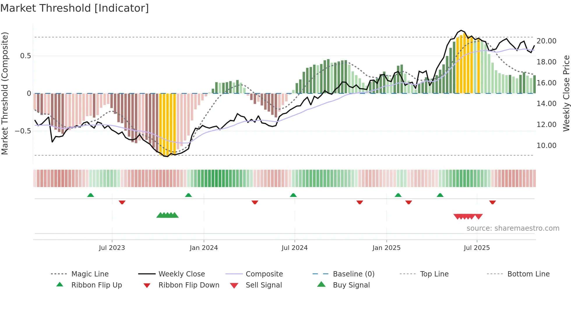 TCL-A weekly Market Threshold chart