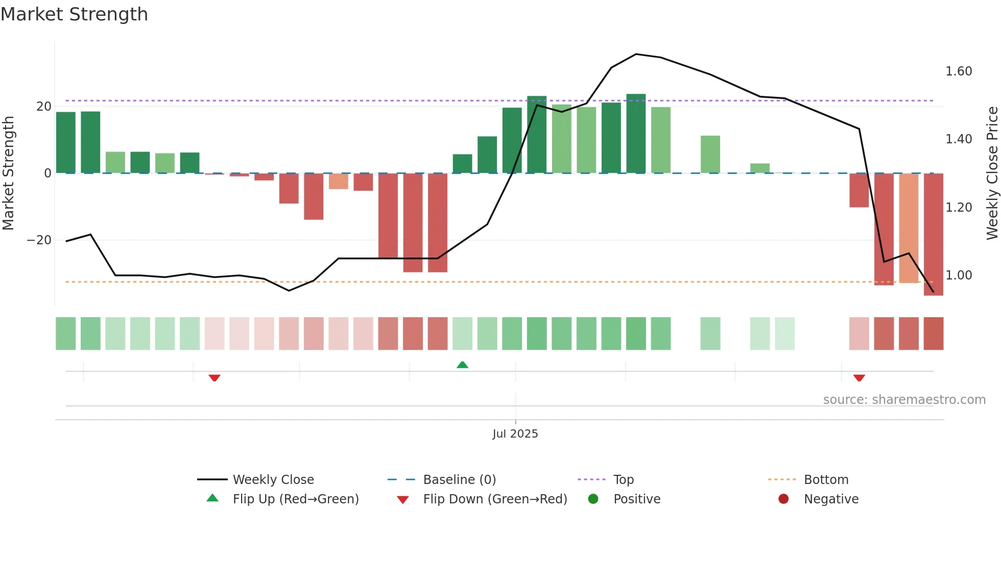 IGN weekly Market Strength chart