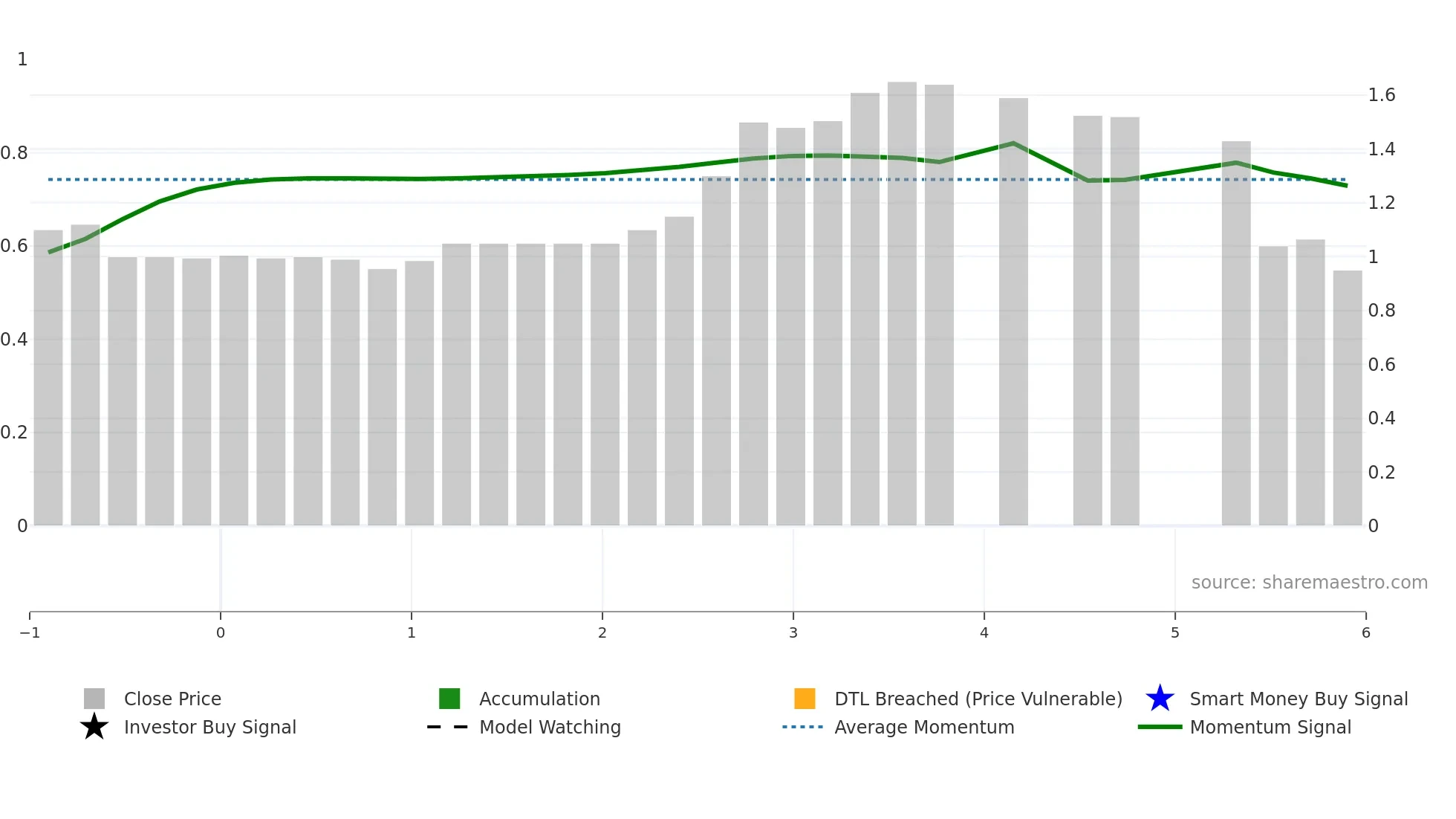 IGN weekly Smart Money chart