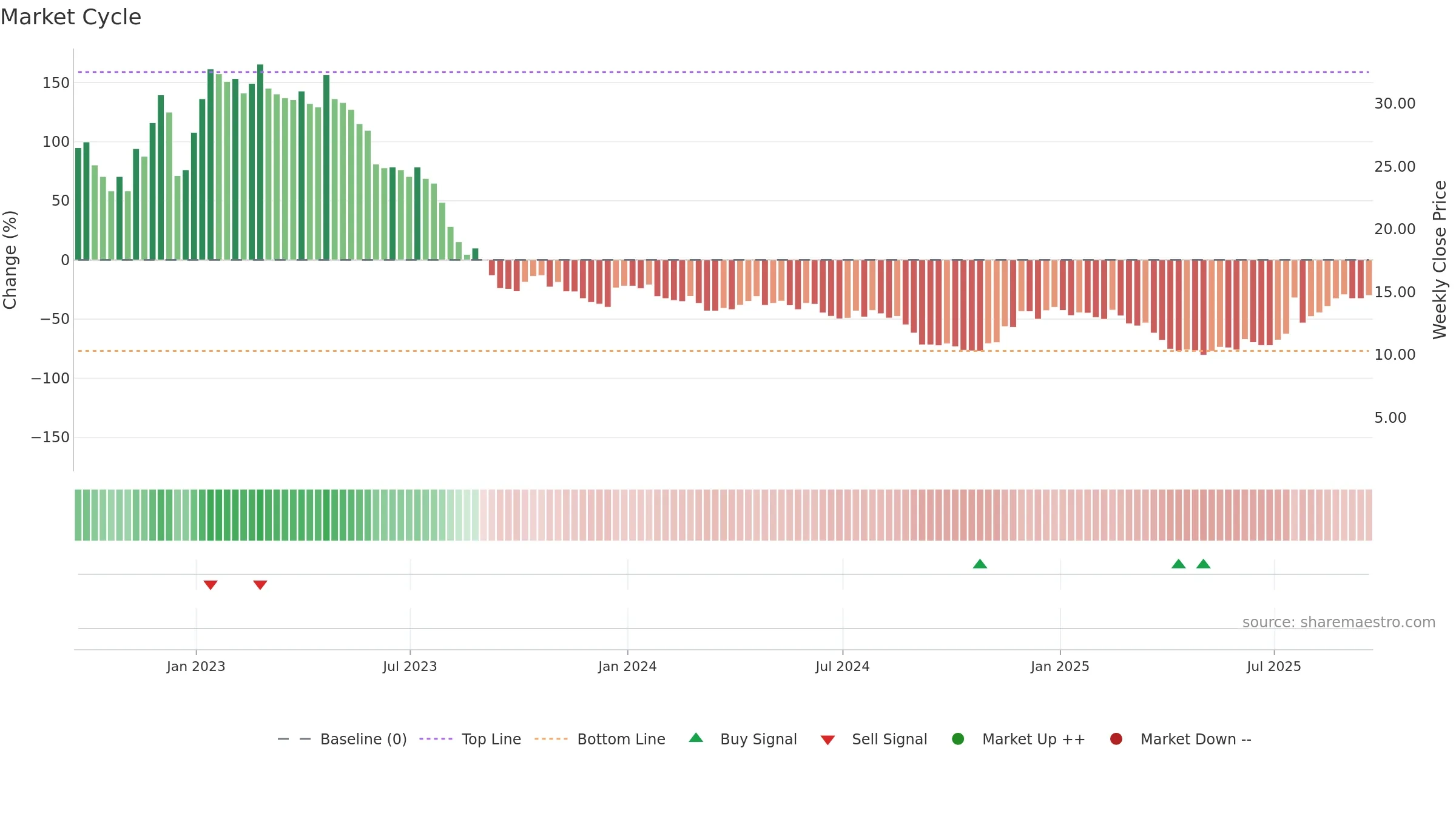BNR weekly Market Cycle chart, closing 2025-09-19.