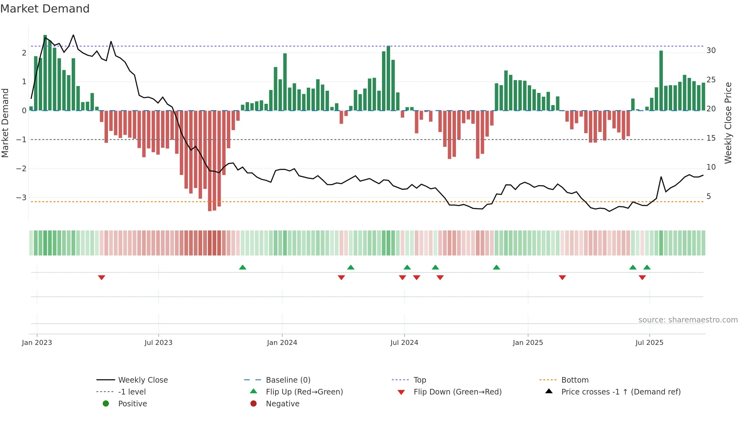 BNR weekly Market Demand chart, closing 2025-09-19.