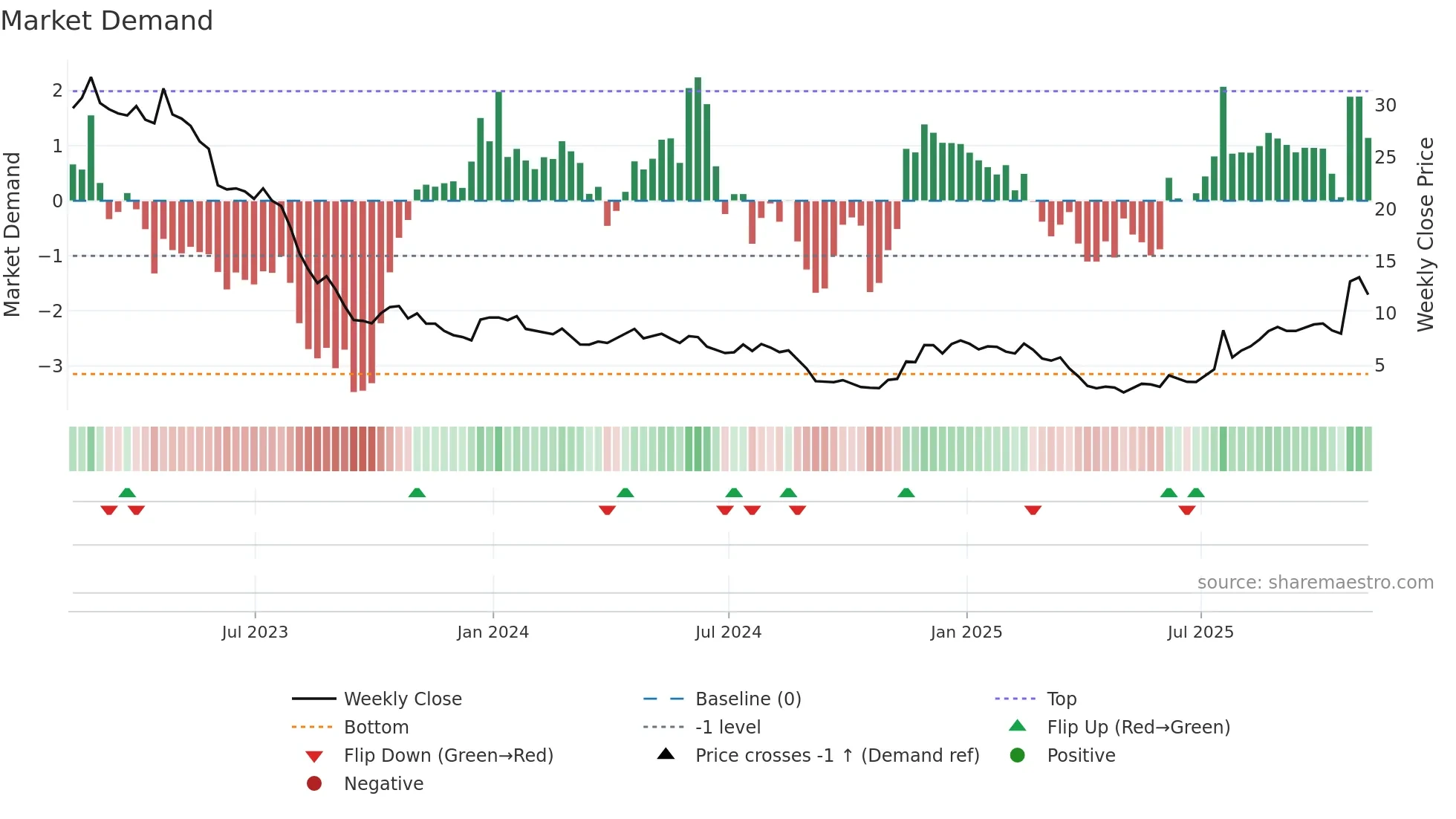 BNR weekly Market Demand chart