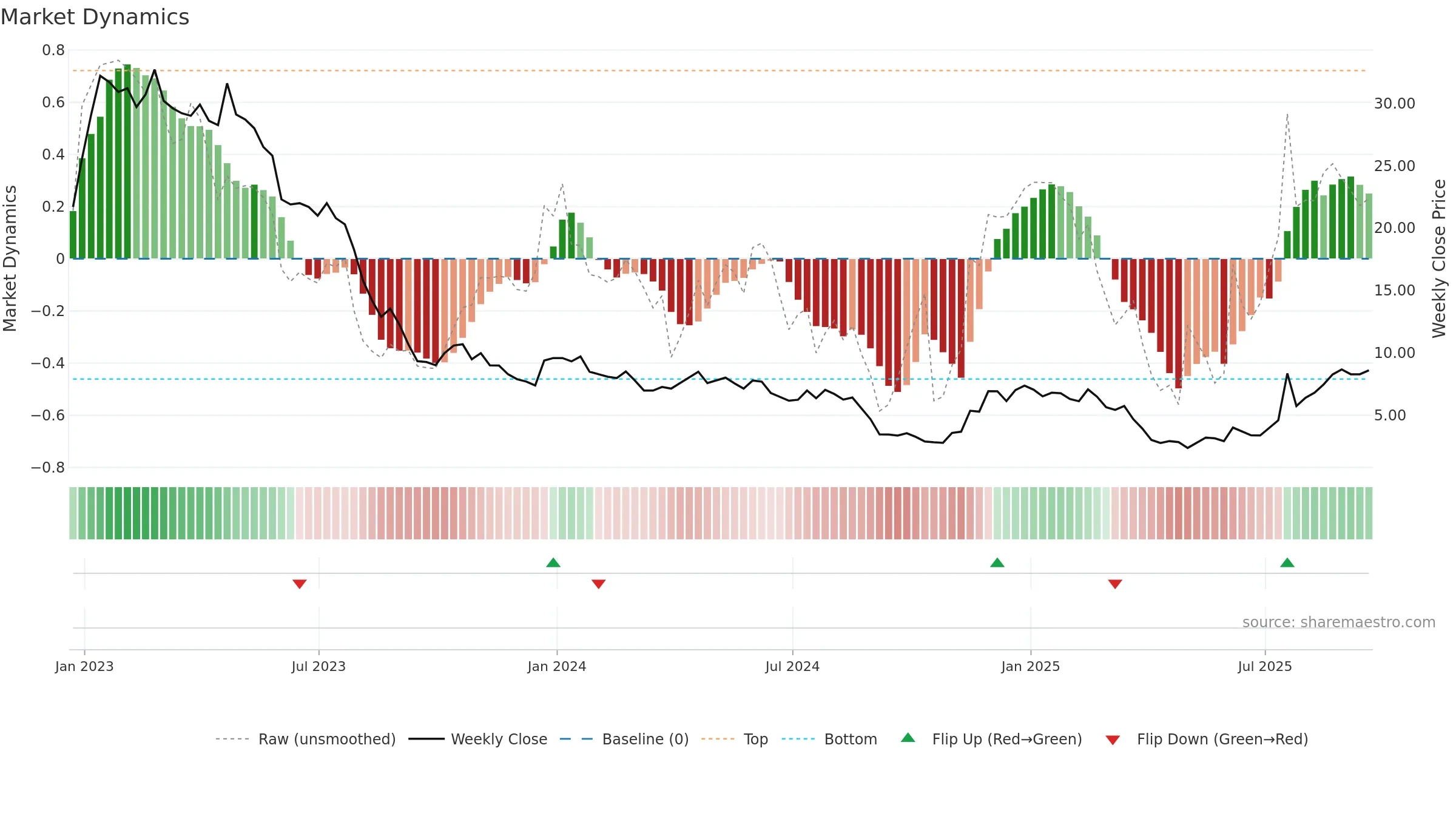 BNR weekly Market Dynamics chart, closing 2025-09-19.
