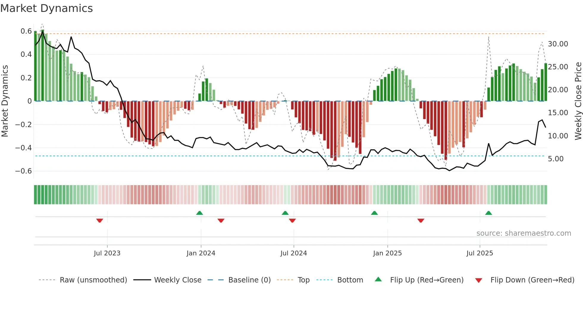BNR weekly Market Dynamics chart