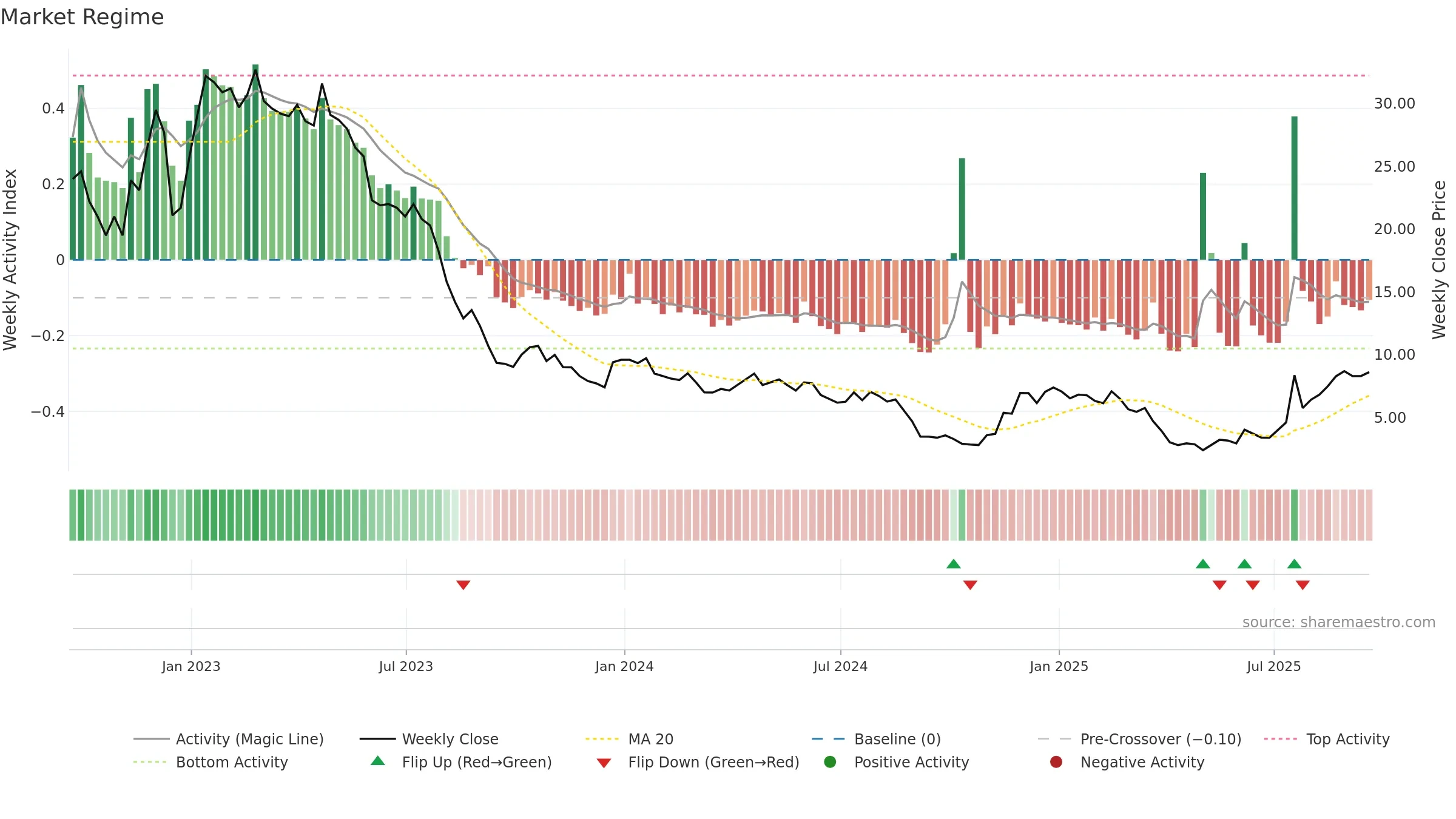 BNR weekly Market Snapshot chart, closing 2025-09-19.