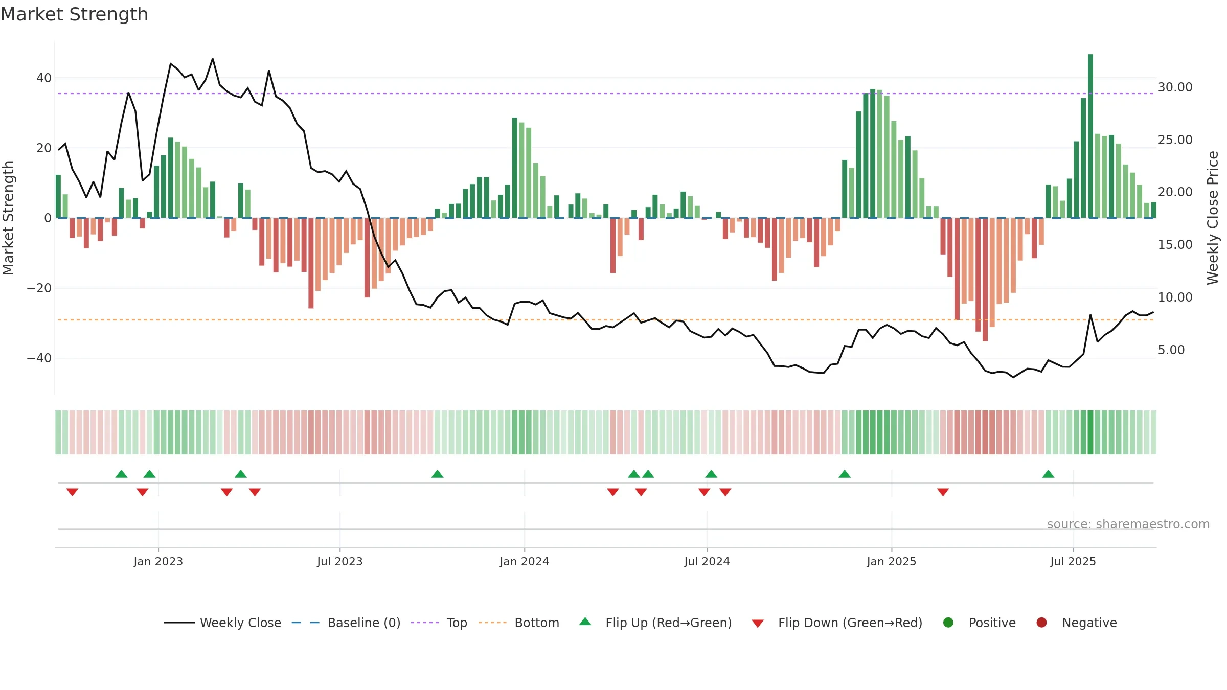 BNR weekly Market Strength chart, closing 2025-09-19.