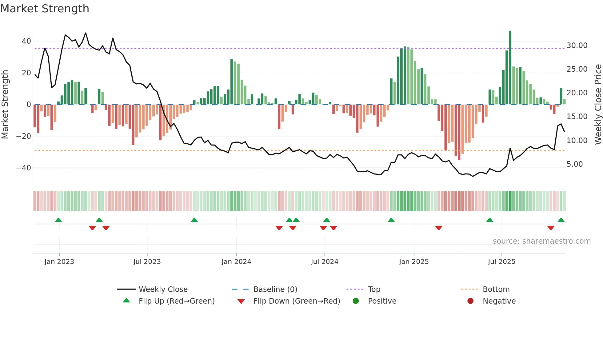 BNR weekly Market Strength chart