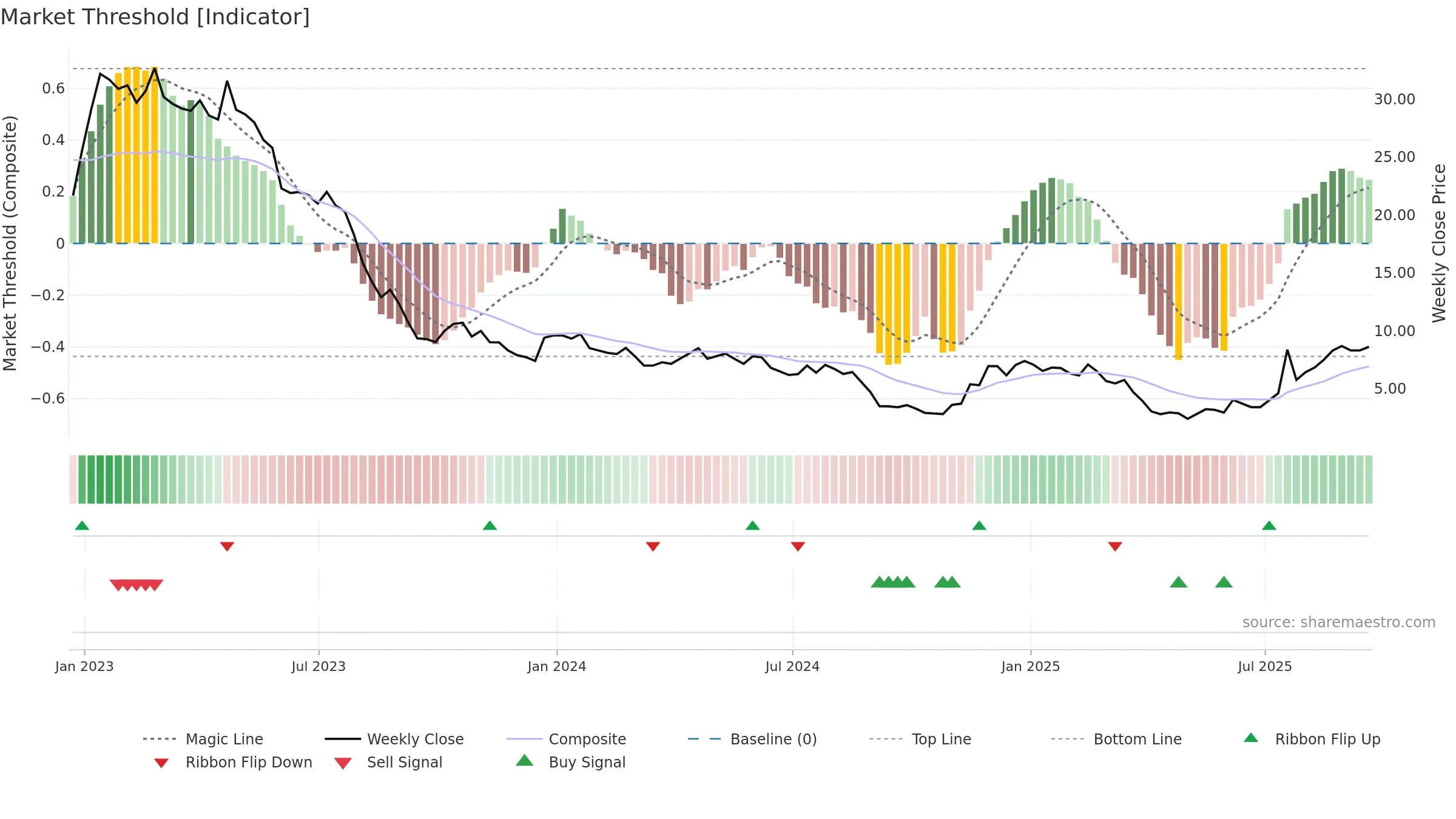 BNR weekly Market Threshold chart, closing 2025-09-19.