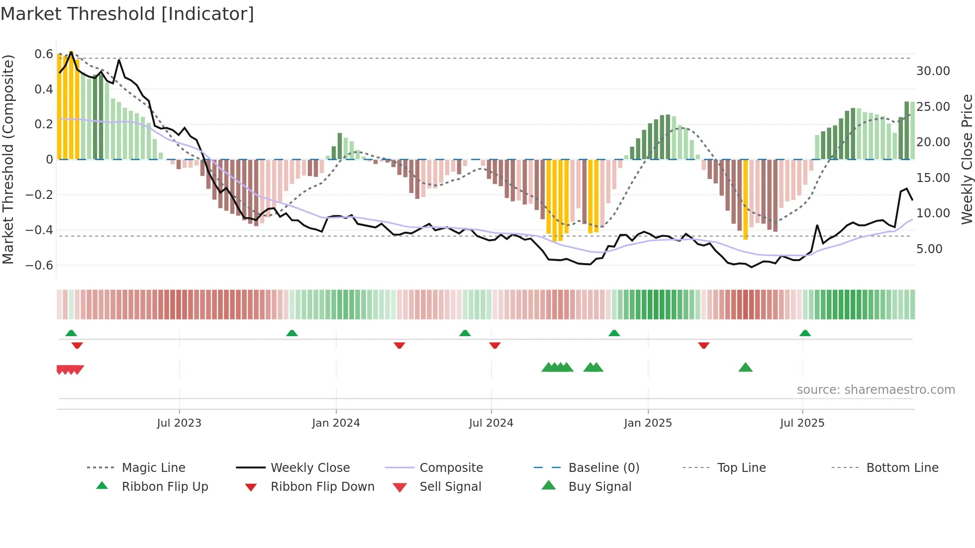 BNR weekly Market Threshold chart