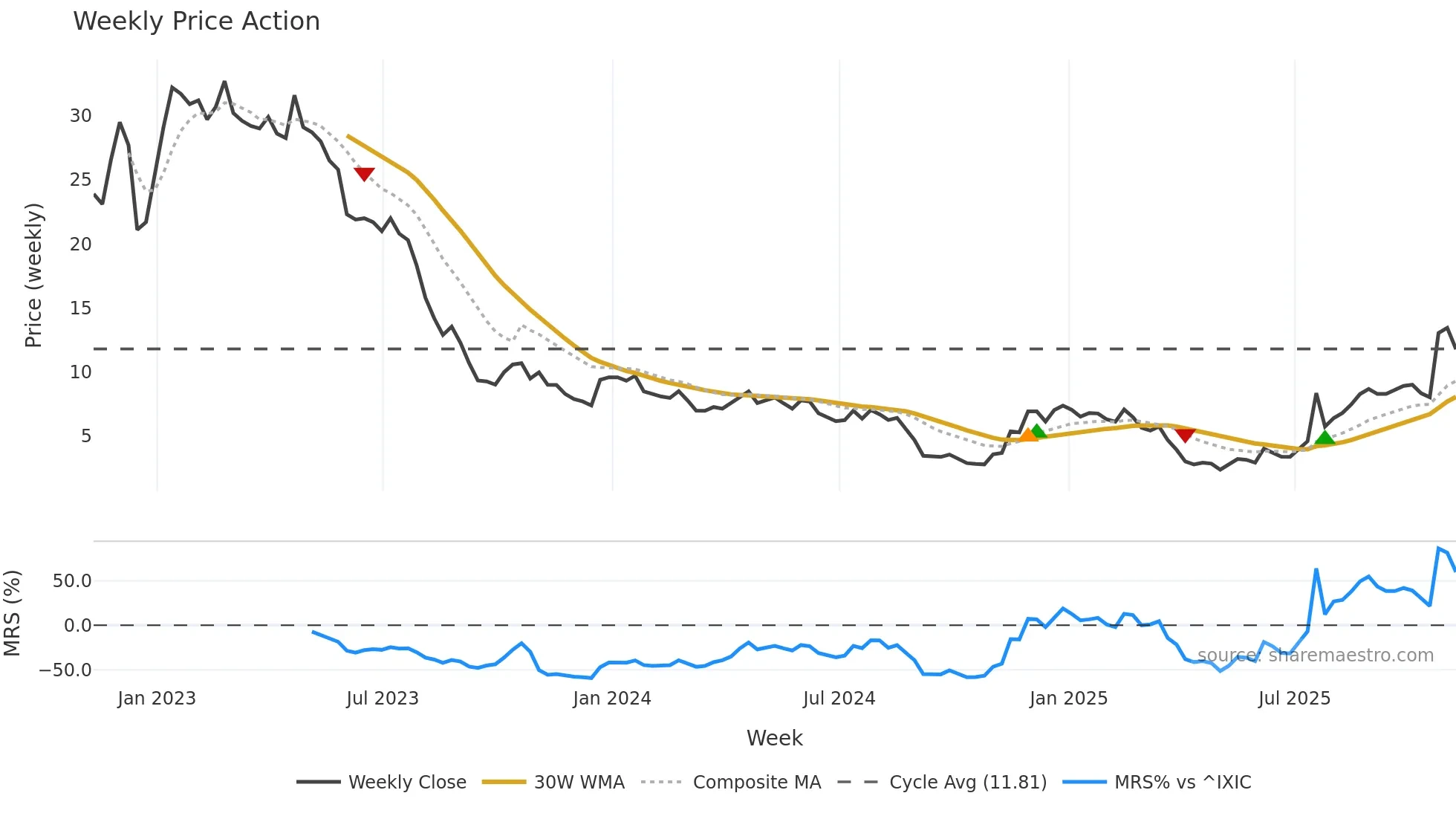 BNR weekly Price Action chart, closing 2025-11-07