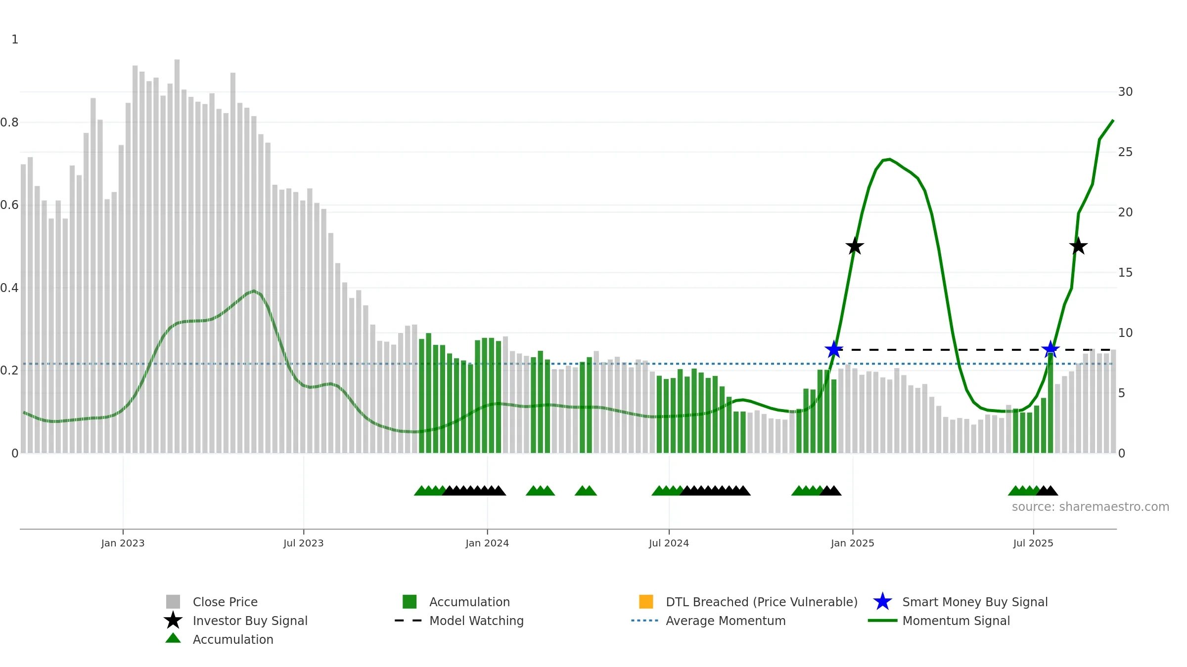 BNR weekly Smart Money chart, closing 2025-09-19.
