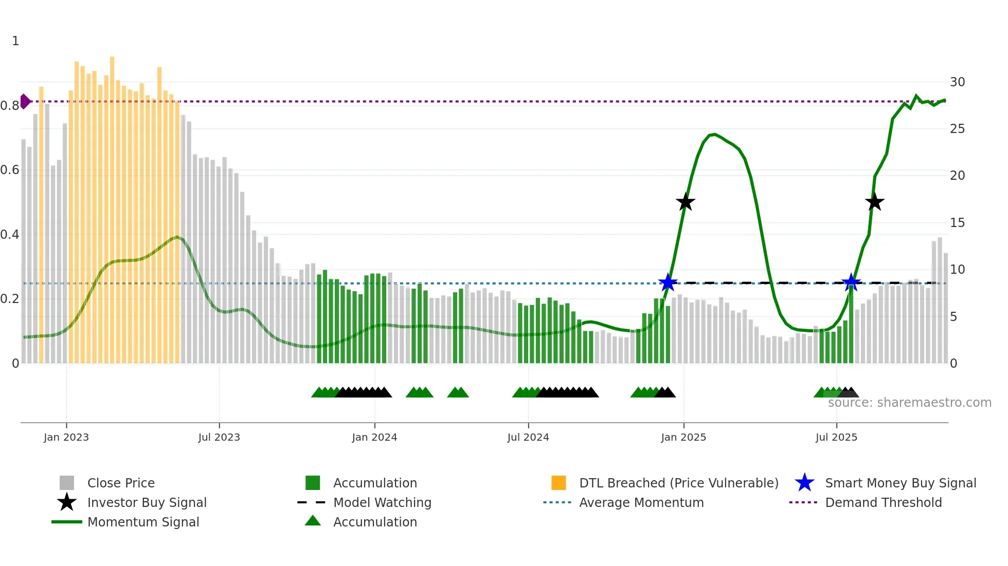 BNR weekly Smart Money chart