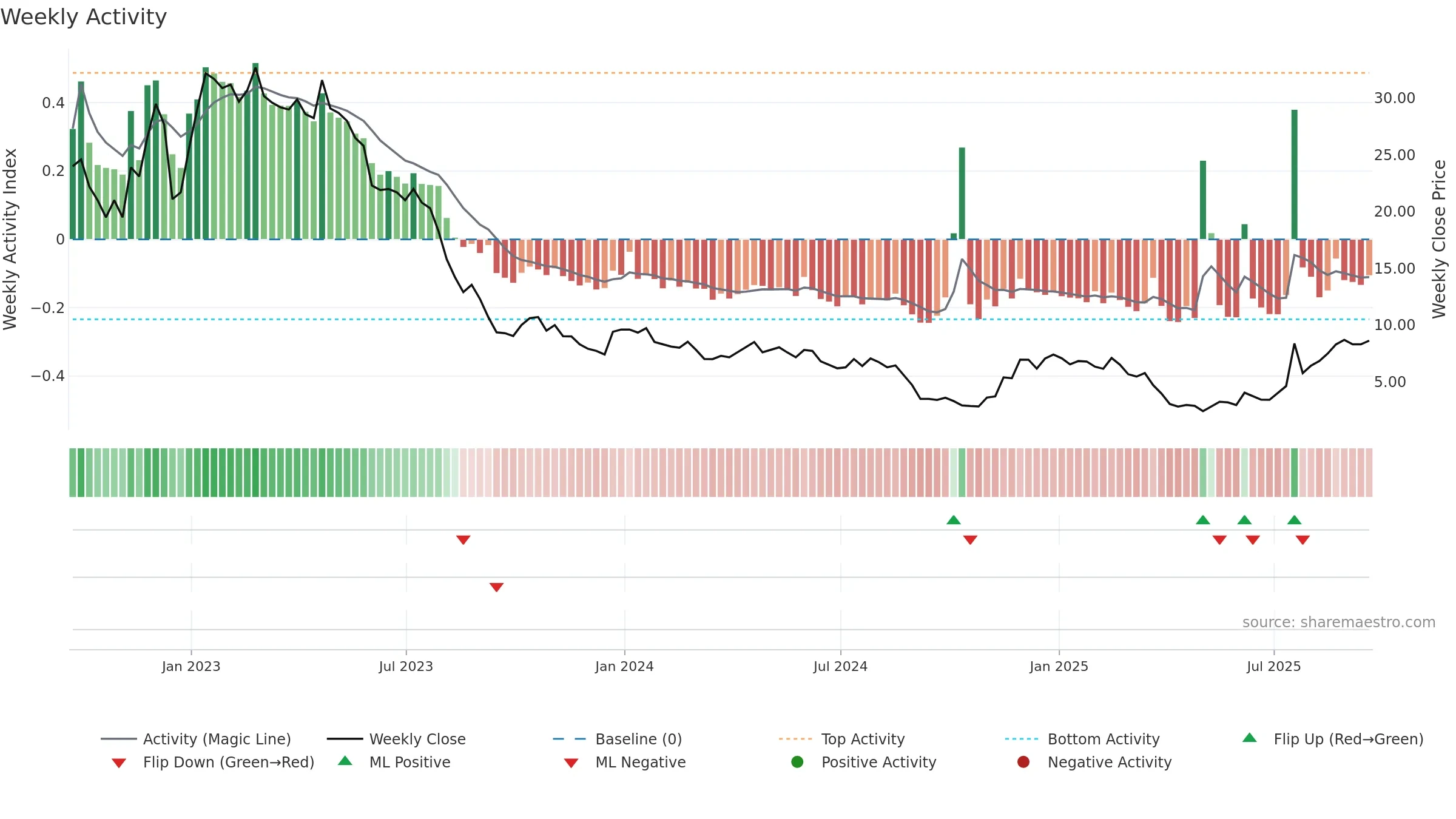 BNR weekly Activity chart, closing 2025-09-19.