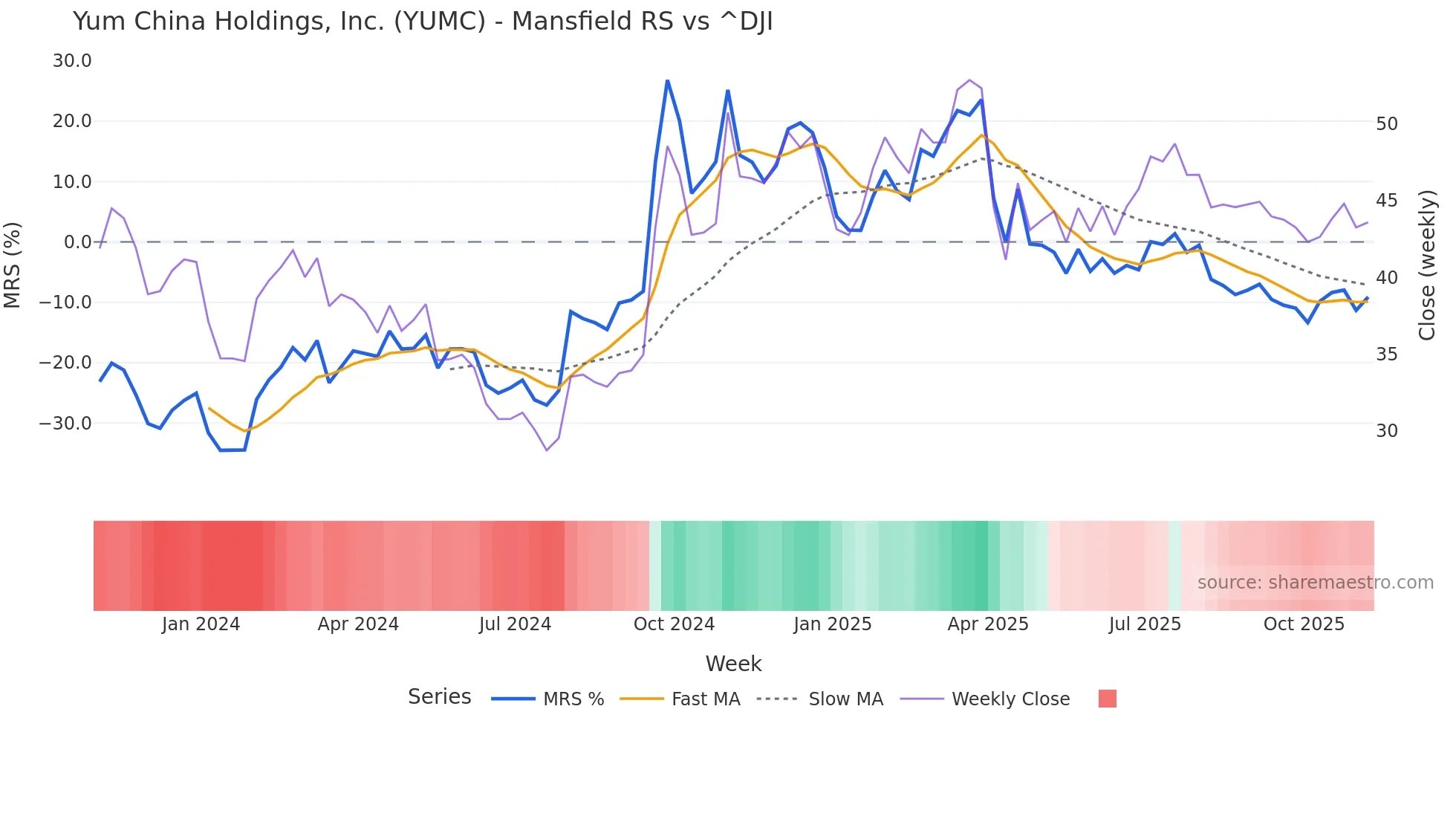 YUMC Mansfield Relative Strength chart