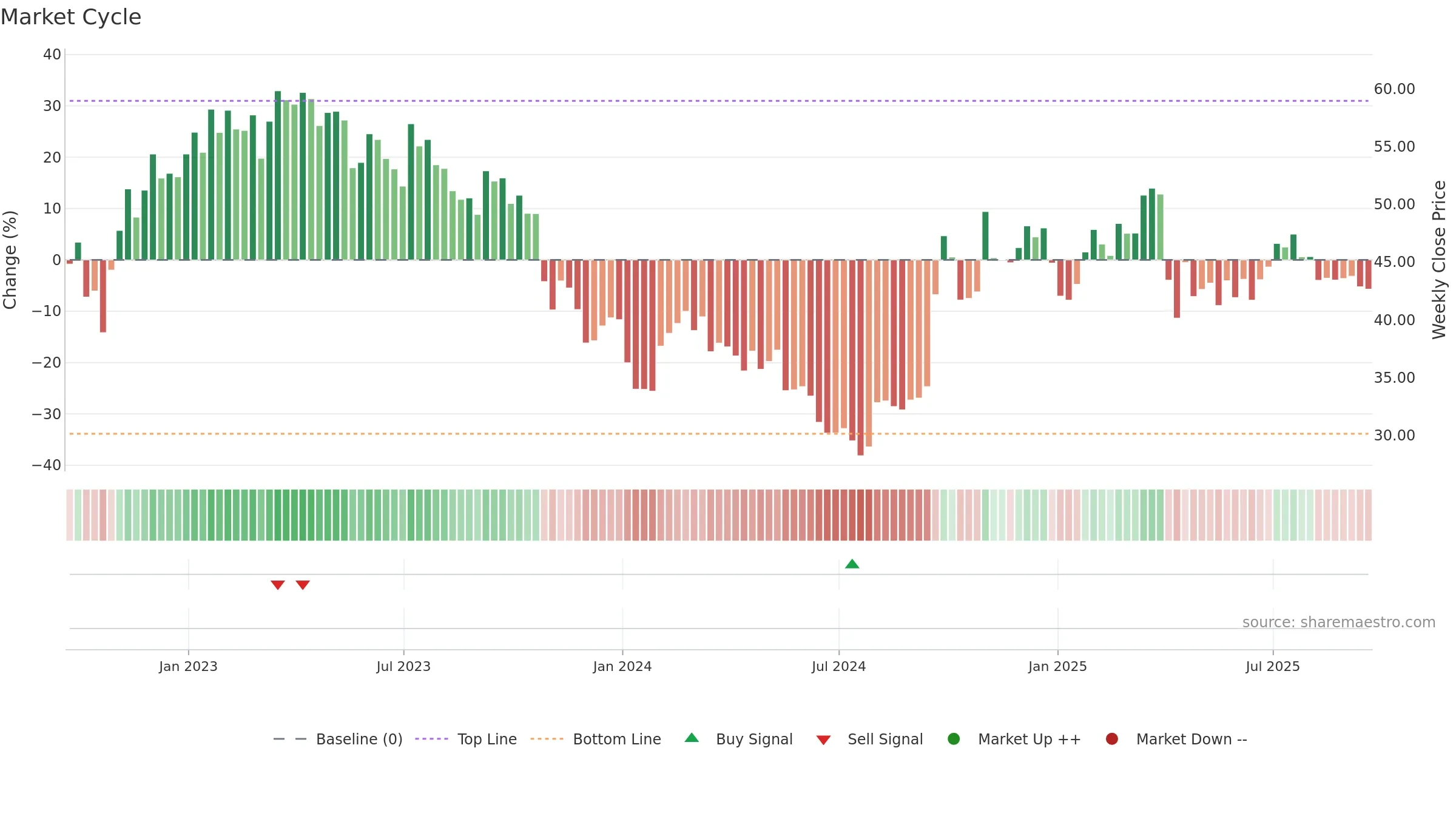 YUMC weekly Market Cycle chart, closing 2025-09-19.