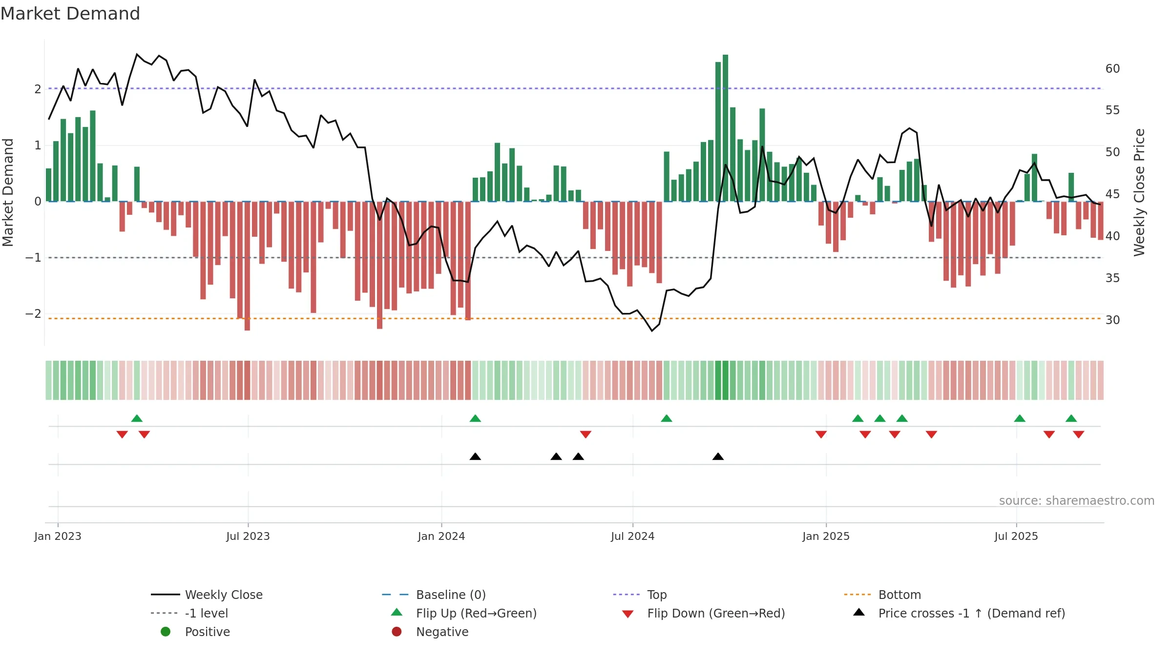YUMC weekly Market Demand chart, closing 2025-09-19.
