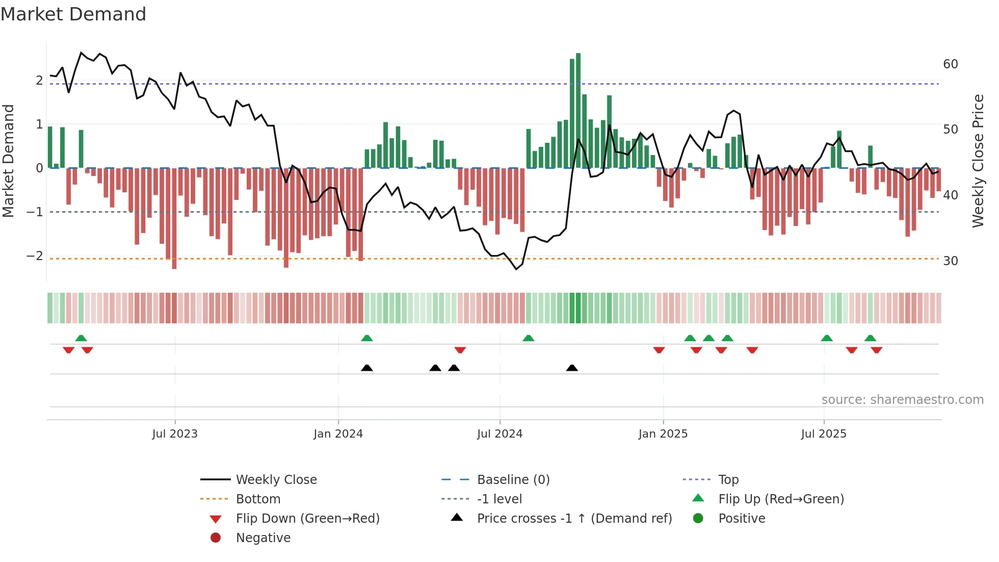 YUMC weekly Market Demand chart