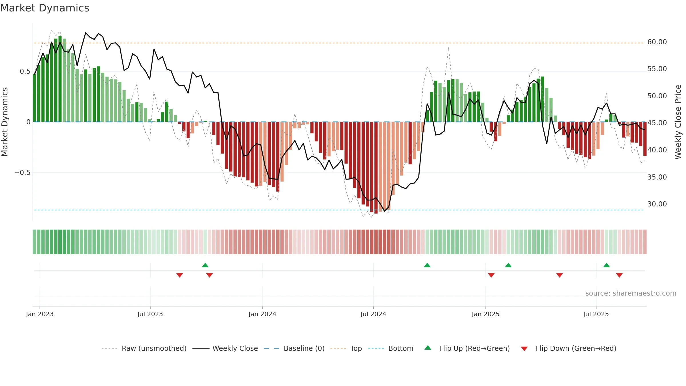 YUMC weekly Market Dynamics chart, closing 2025-09-19.