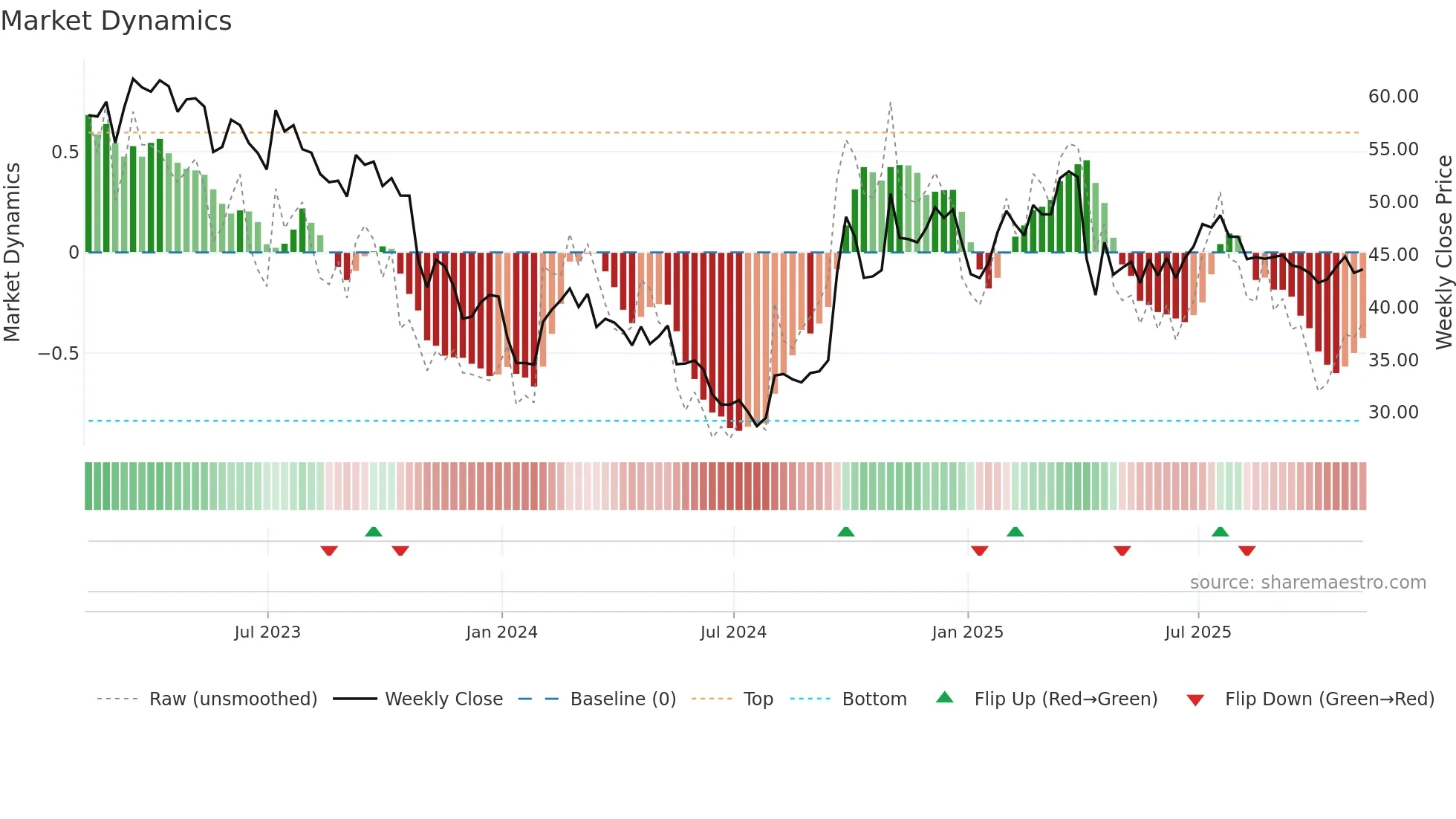 YUMC weekly Market Dynamics chart