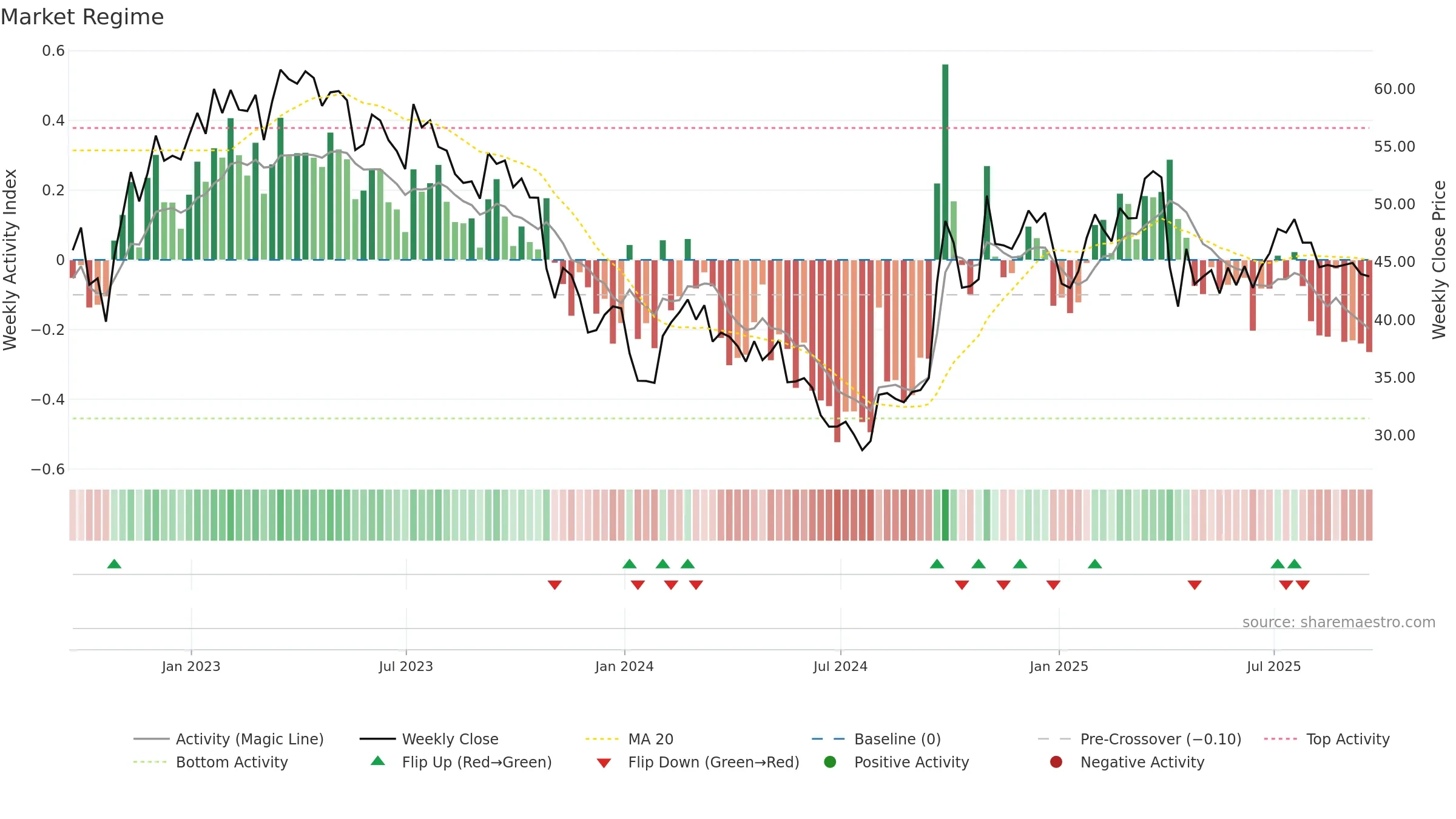 YUMC weekly Market Snapshot chart, closing 2025-09-19.