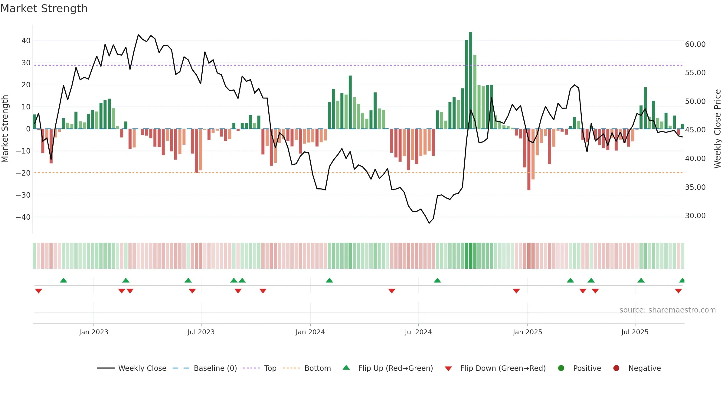YUMC weekly Market Strength chart, closing 2025-09-19.