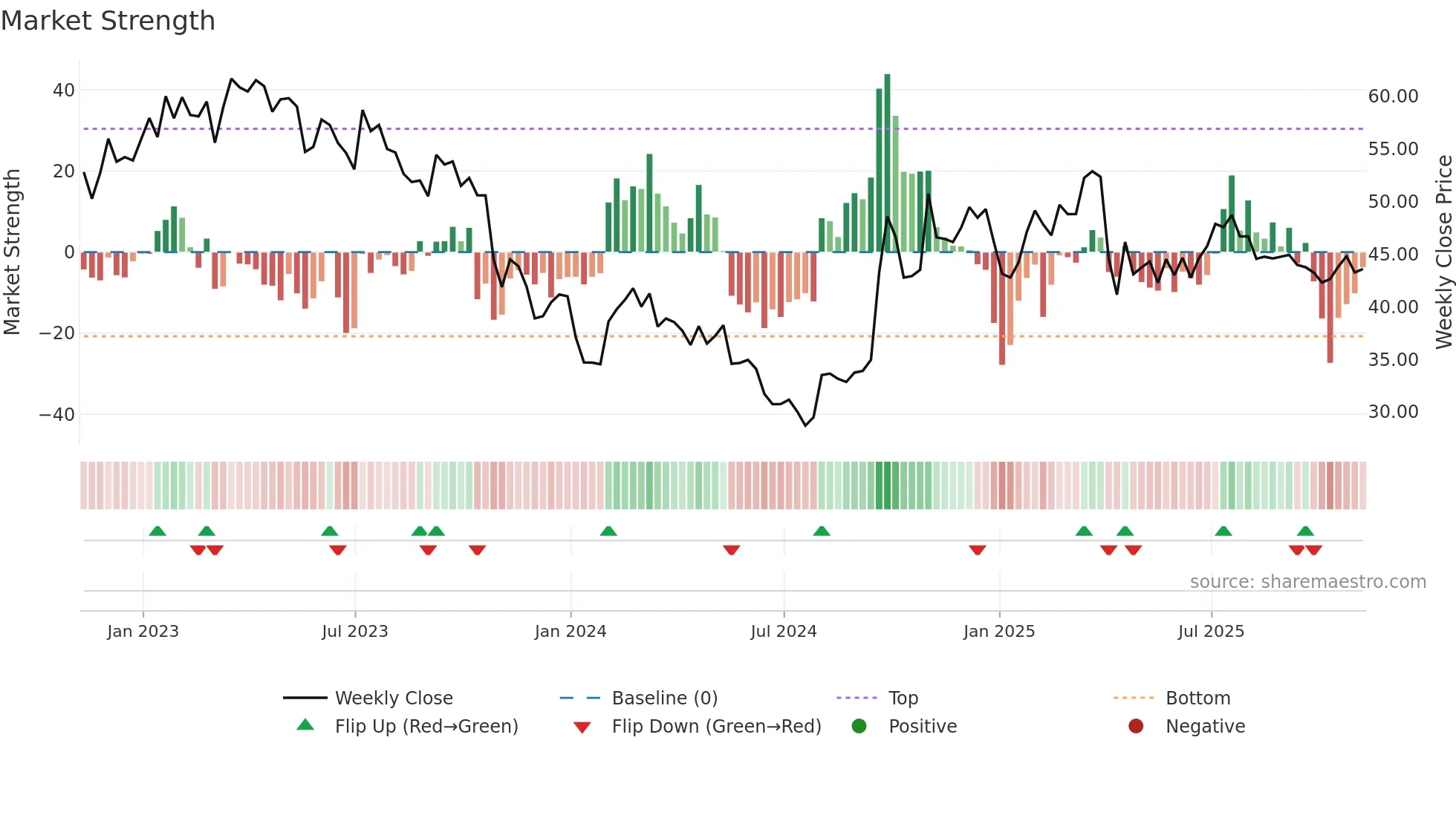 YUMC weekly Market Strength chart