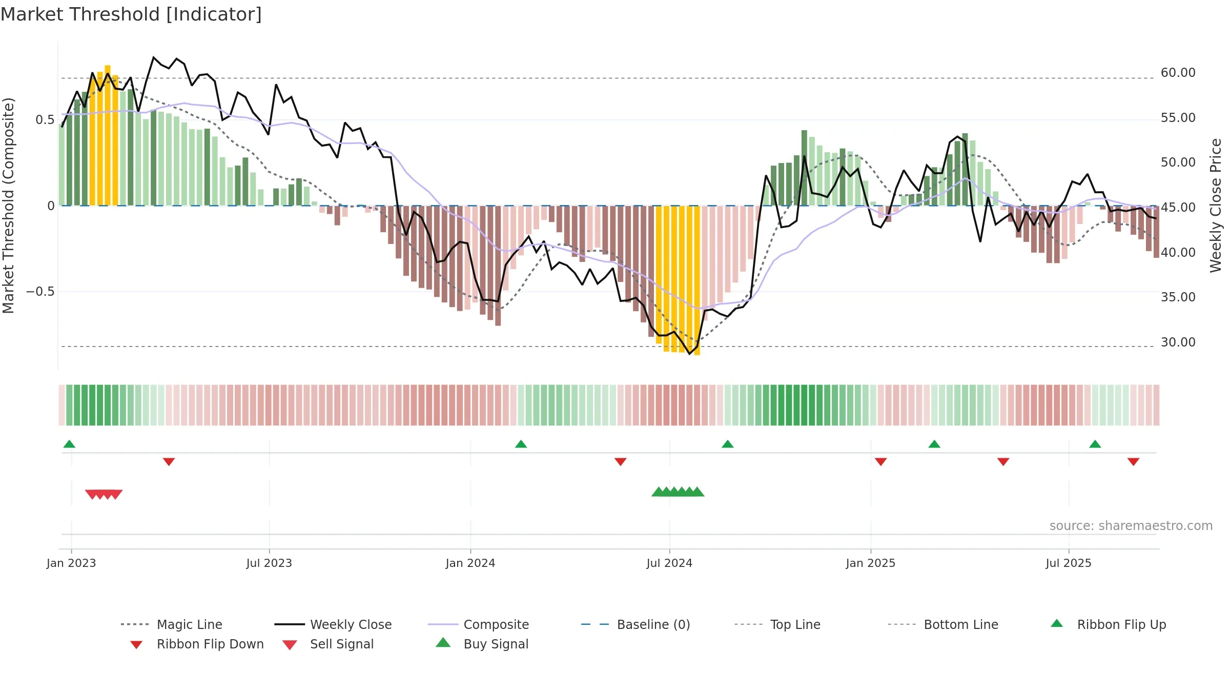 YUMC weekly Market Threshold chart, closing 2025-09-19.