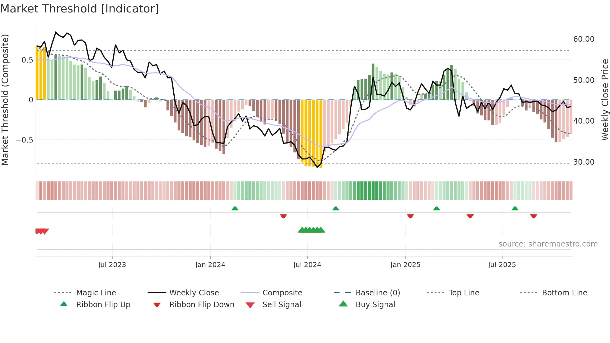 YUMC weekly Market Threshold chart