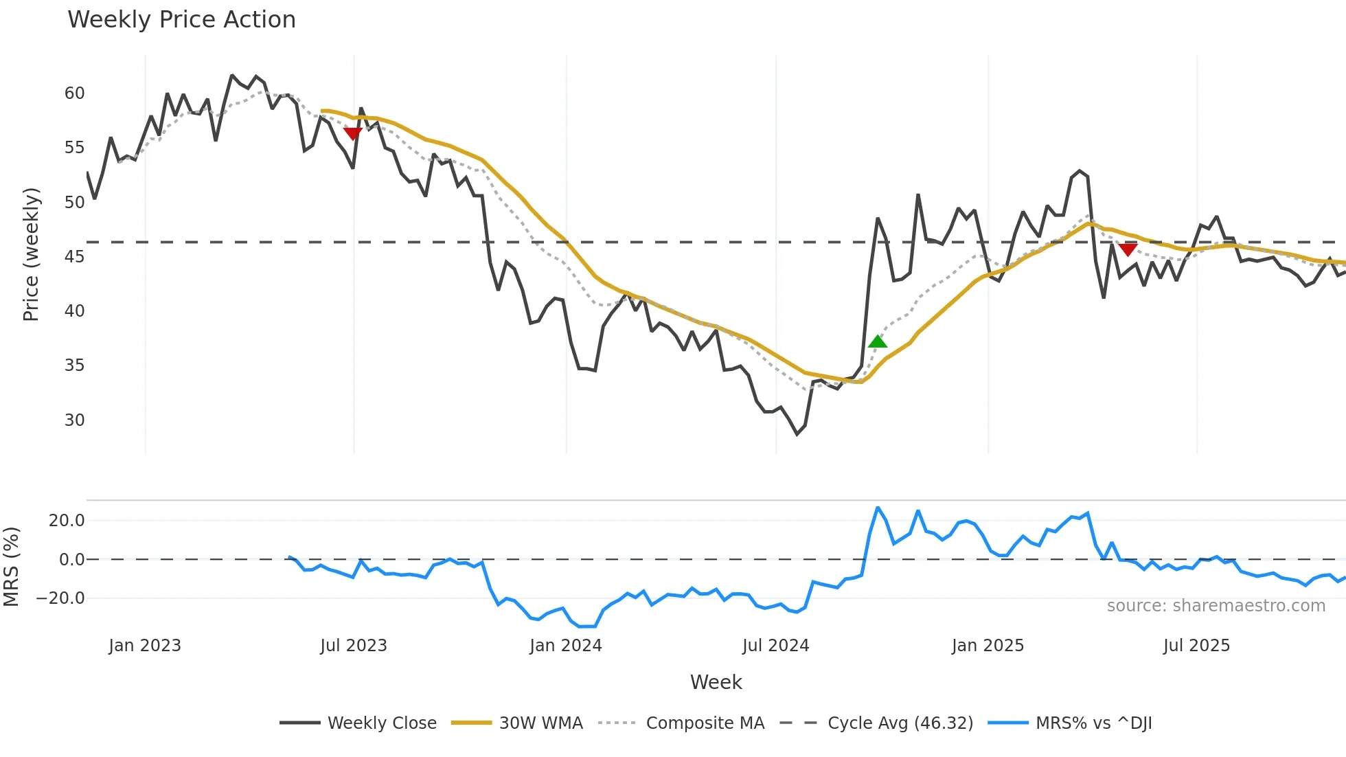 YUMC weekly Price Action chart, closing 2025-11-07