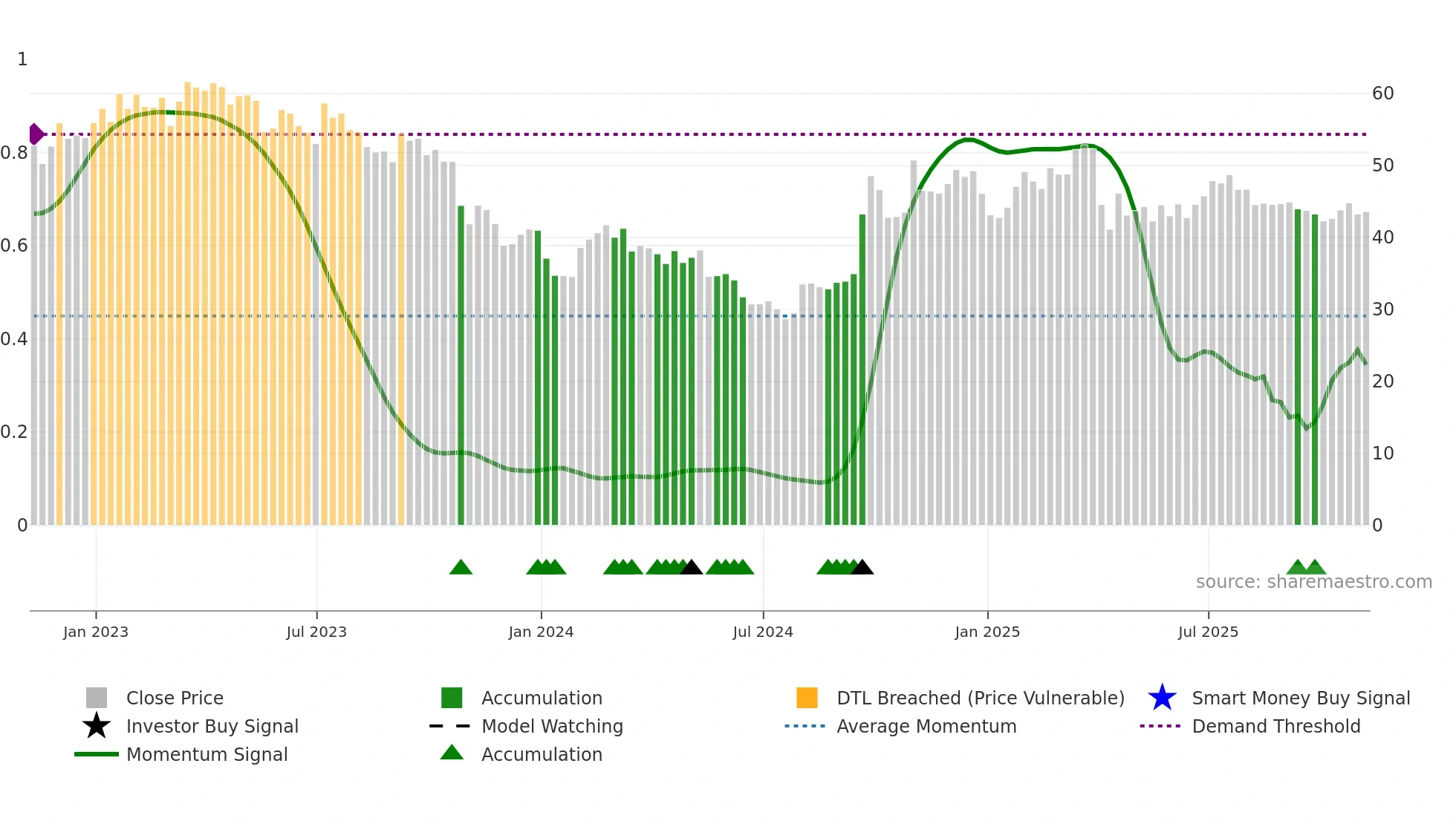 YUMC weekly Smart Money chart
