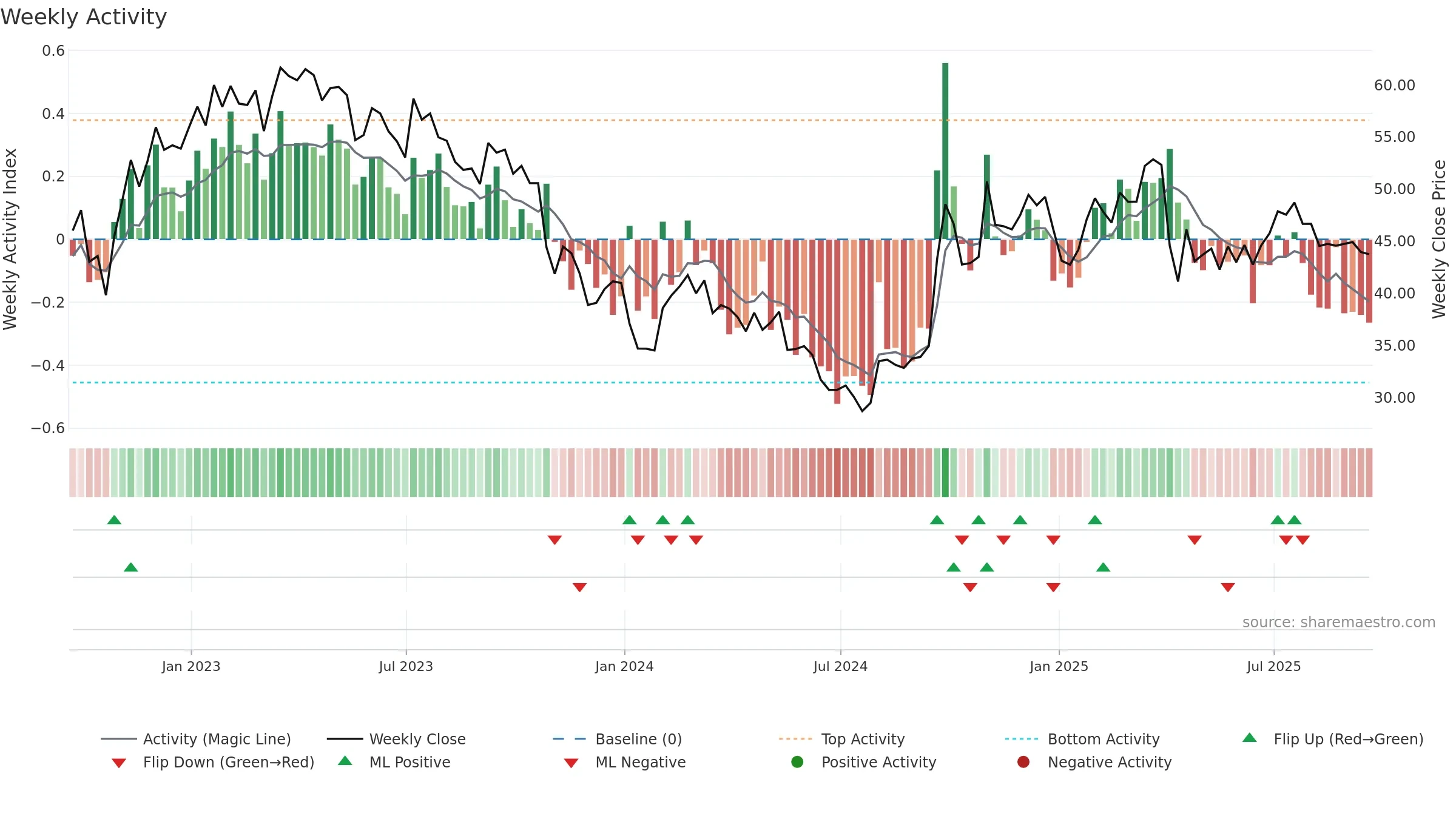 YUMC weekly Activity chart, closing 2025-09-19.