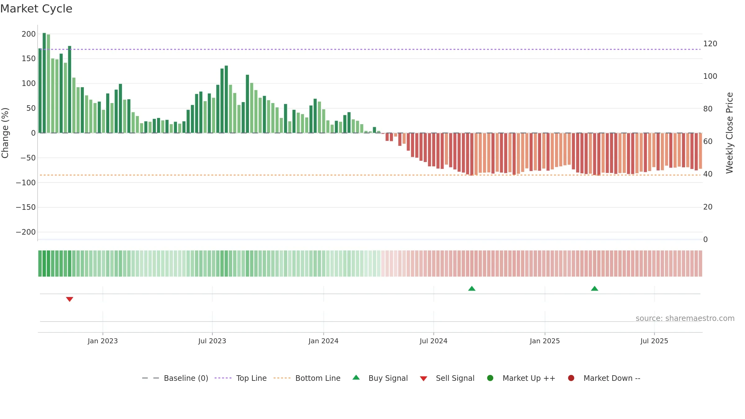 DNA weekly Market Cycle chart, closing 2025-09-15.