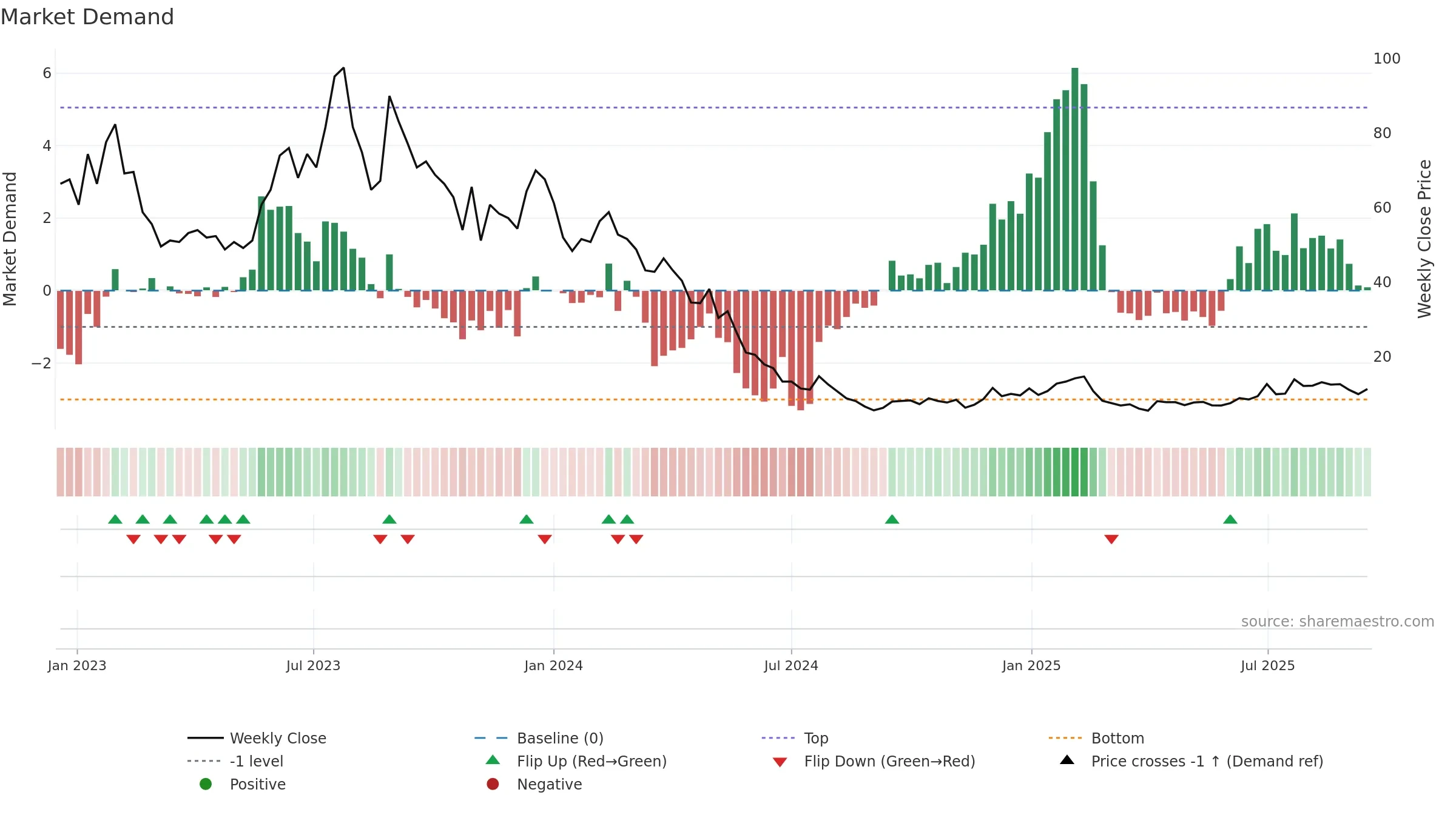 DNA weekly Market Demand chart, closing 2025-09-15.