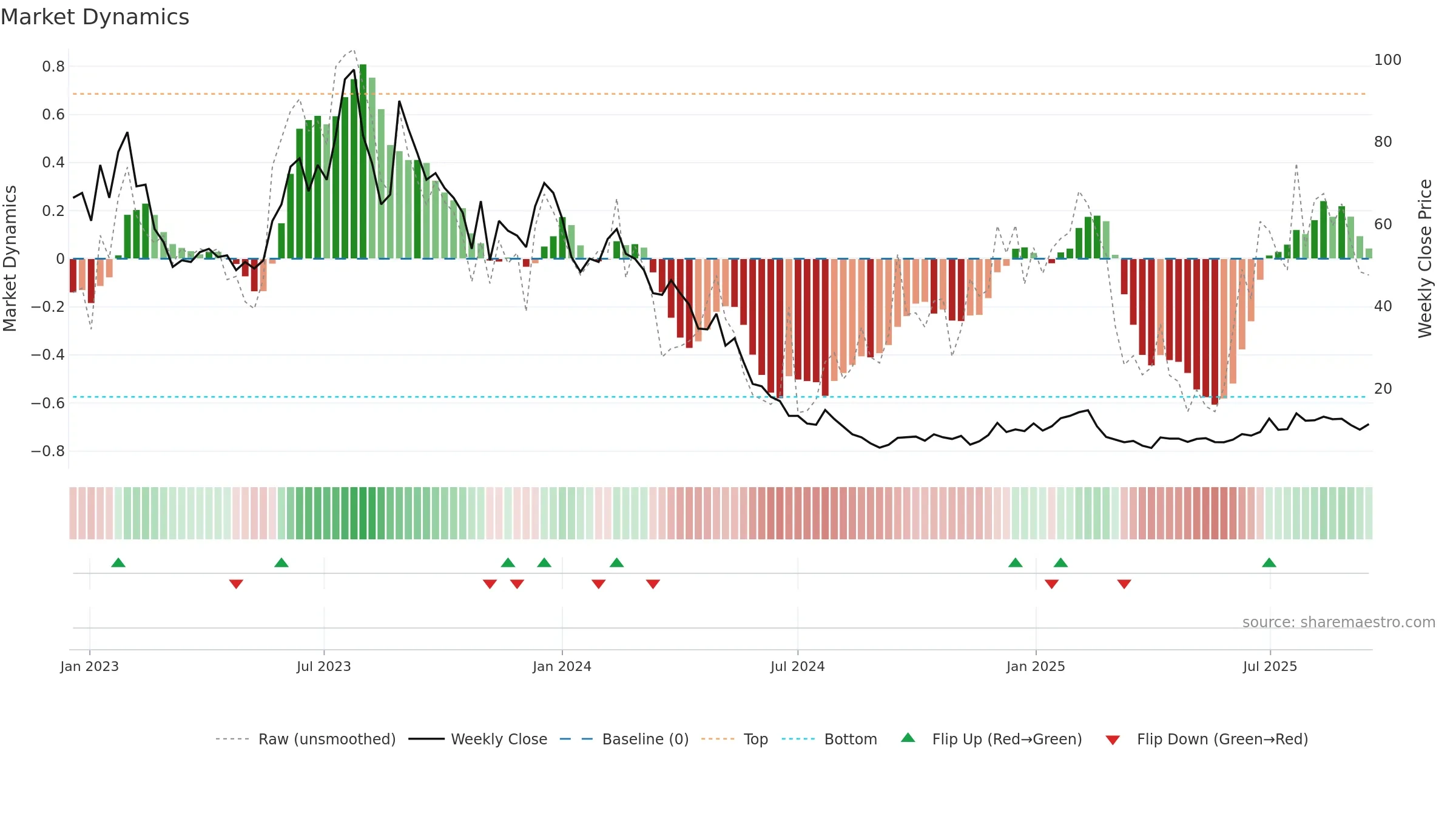DNA weekly Market Dynamics chart, closing 2025-09-15.